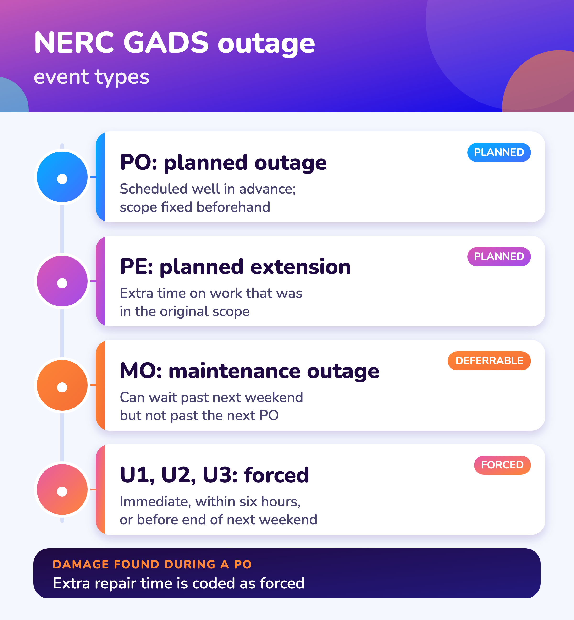 The NERC GADS outage event types: planned, planned extension, maintenance and forced U1 to U3.
