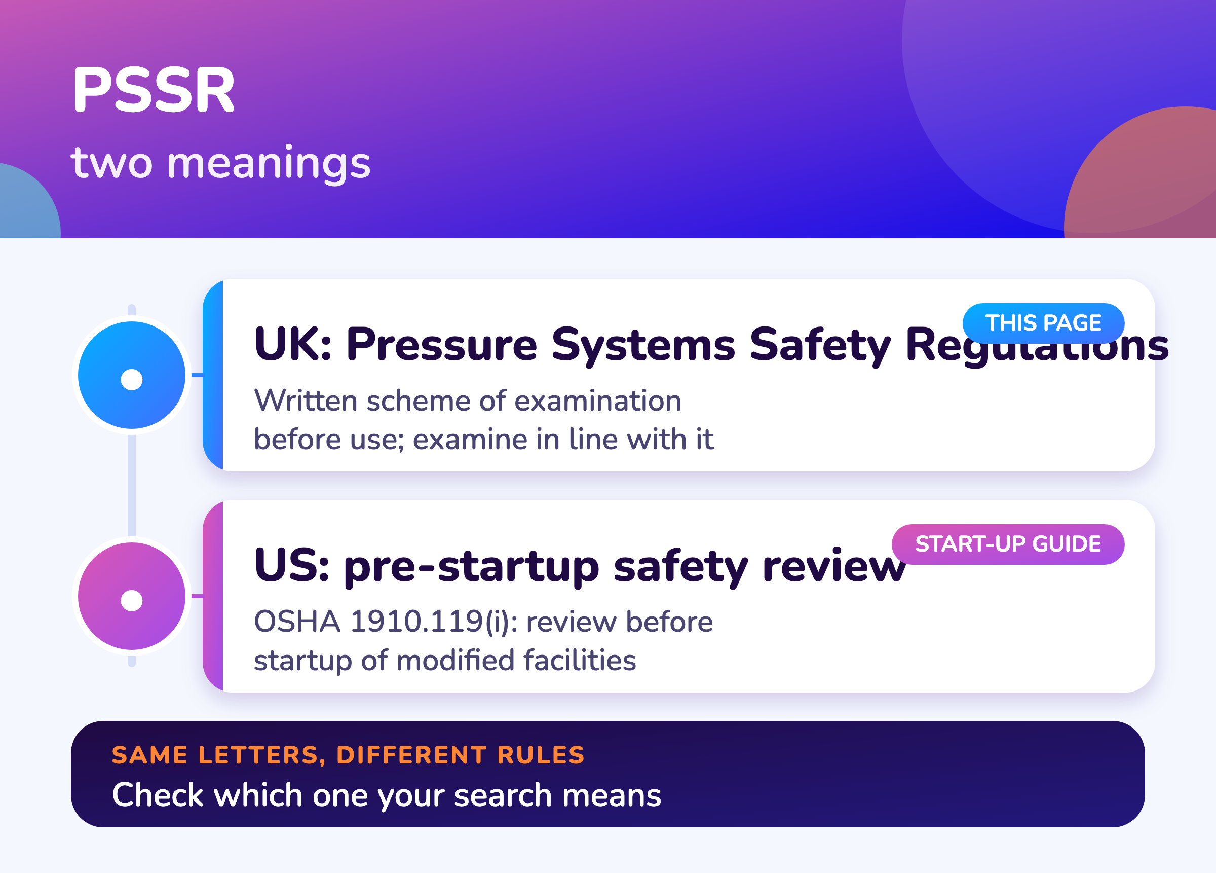 The two meanings of PSSR: UK Pressure Systems Safety Regulations and US pre-startup safety review, with the page that explains each.