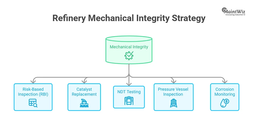 Refinery mechanical integrity: risk-based inspection, catalyst change, NDT, pressure vessel checks and corrosion monitoring