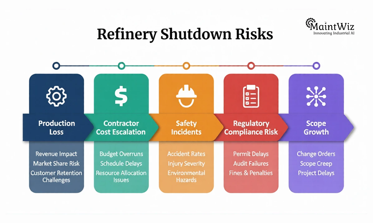 Five refinery shutdown risks: production loss, contractor cost, safety incidents, compliance risk and scope growth