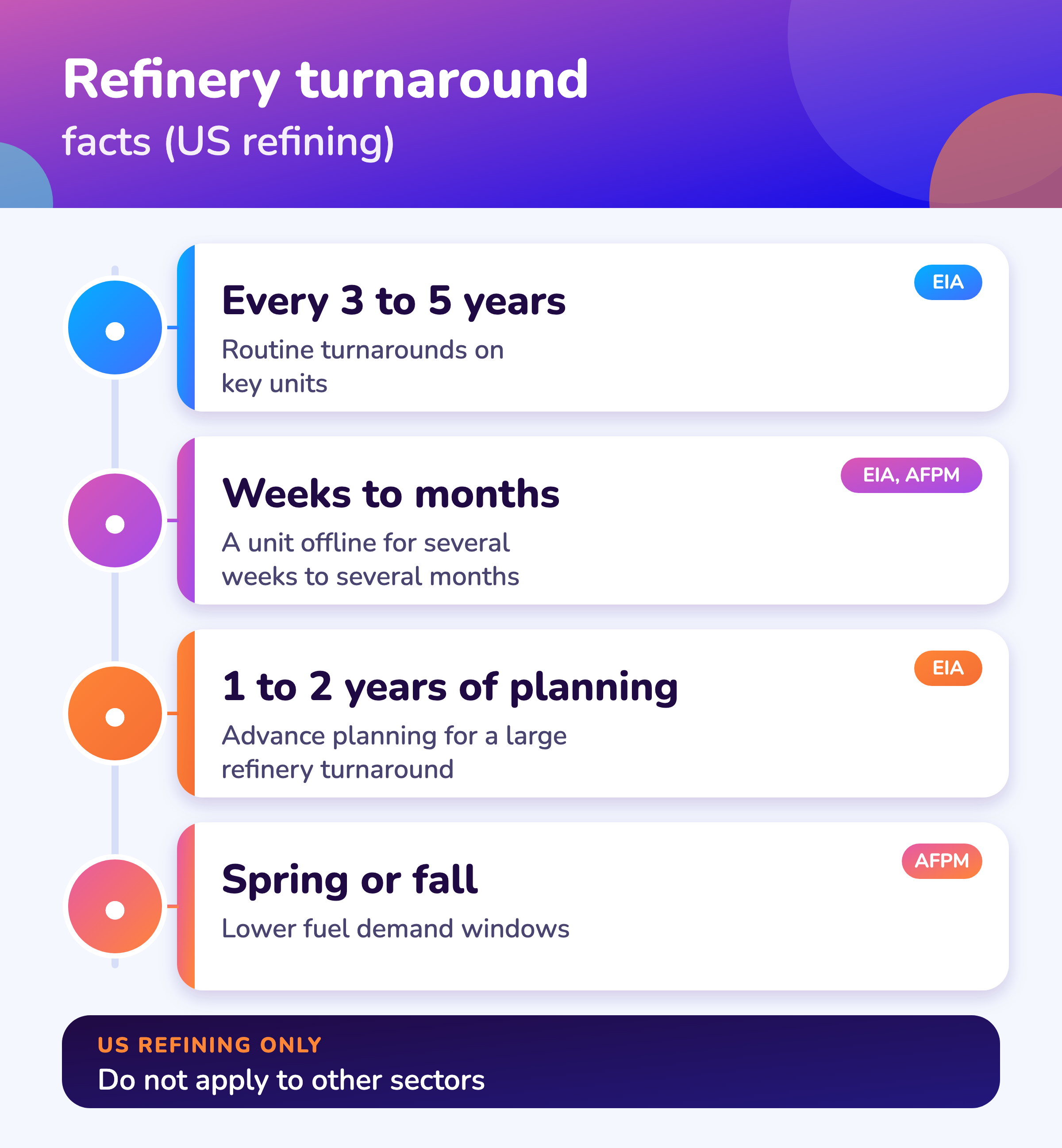 Refinery turnaround facts: interval, duration, planning lead time, window and regulatory driver.