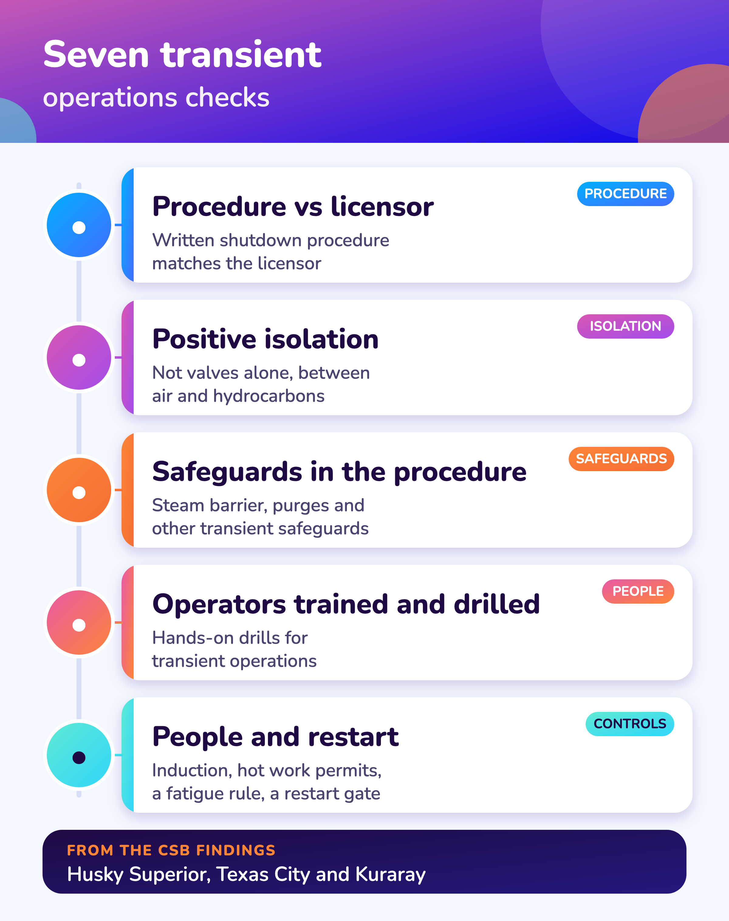 Seven checks for the shutdown and startup of a refinery unit, from licensor guidance to the restart gate.