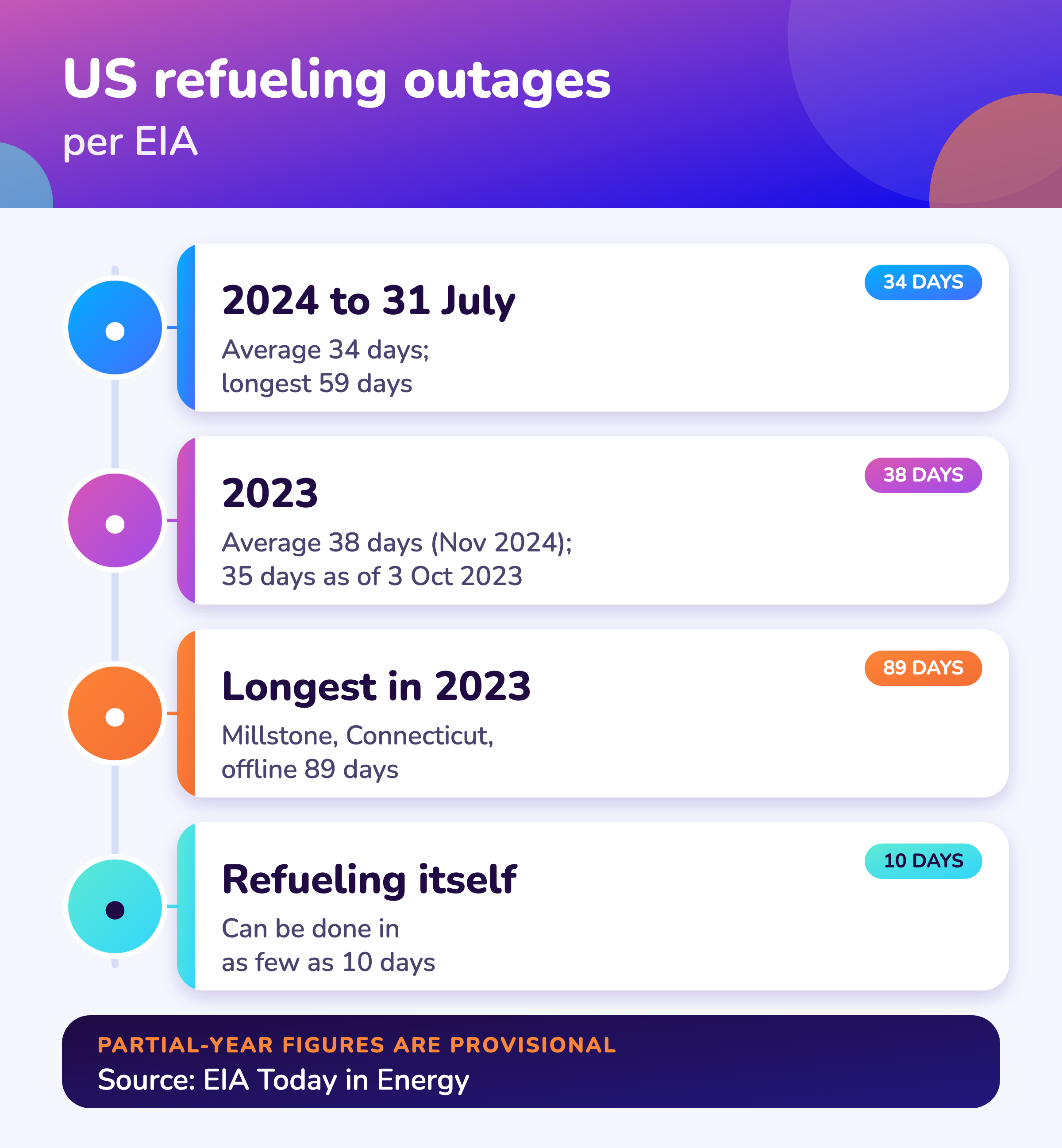 US nuclear refueling outage durations from EIA: averages of 34 to 38 days, with the longest outages at 59 to 89 days.