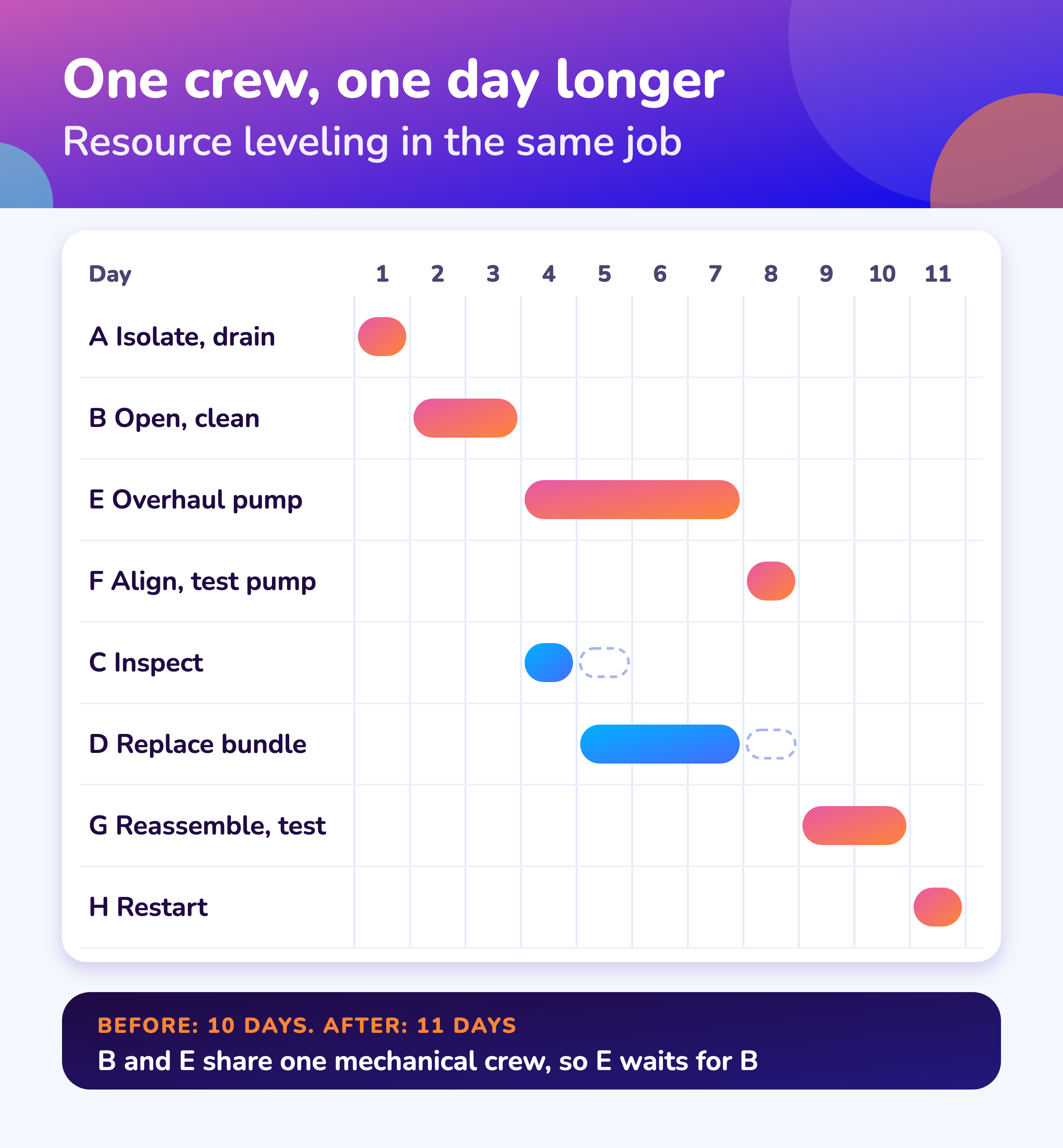 Gantt chart showing the same job taking 11 days after resource leveling, because two activities share one crew.