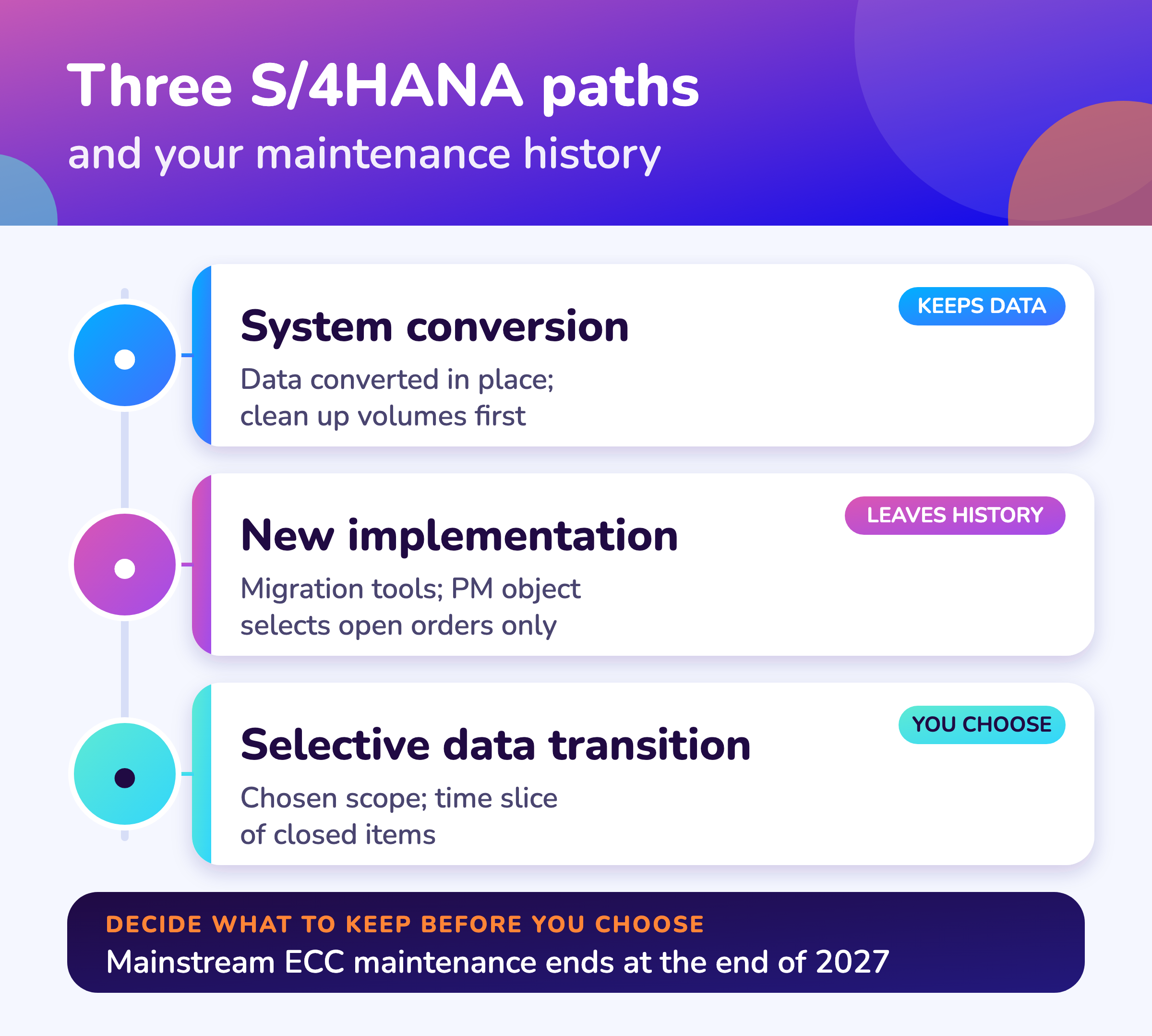 System conversion, new implementation and selective data transition compared on what happens to maintenance history.