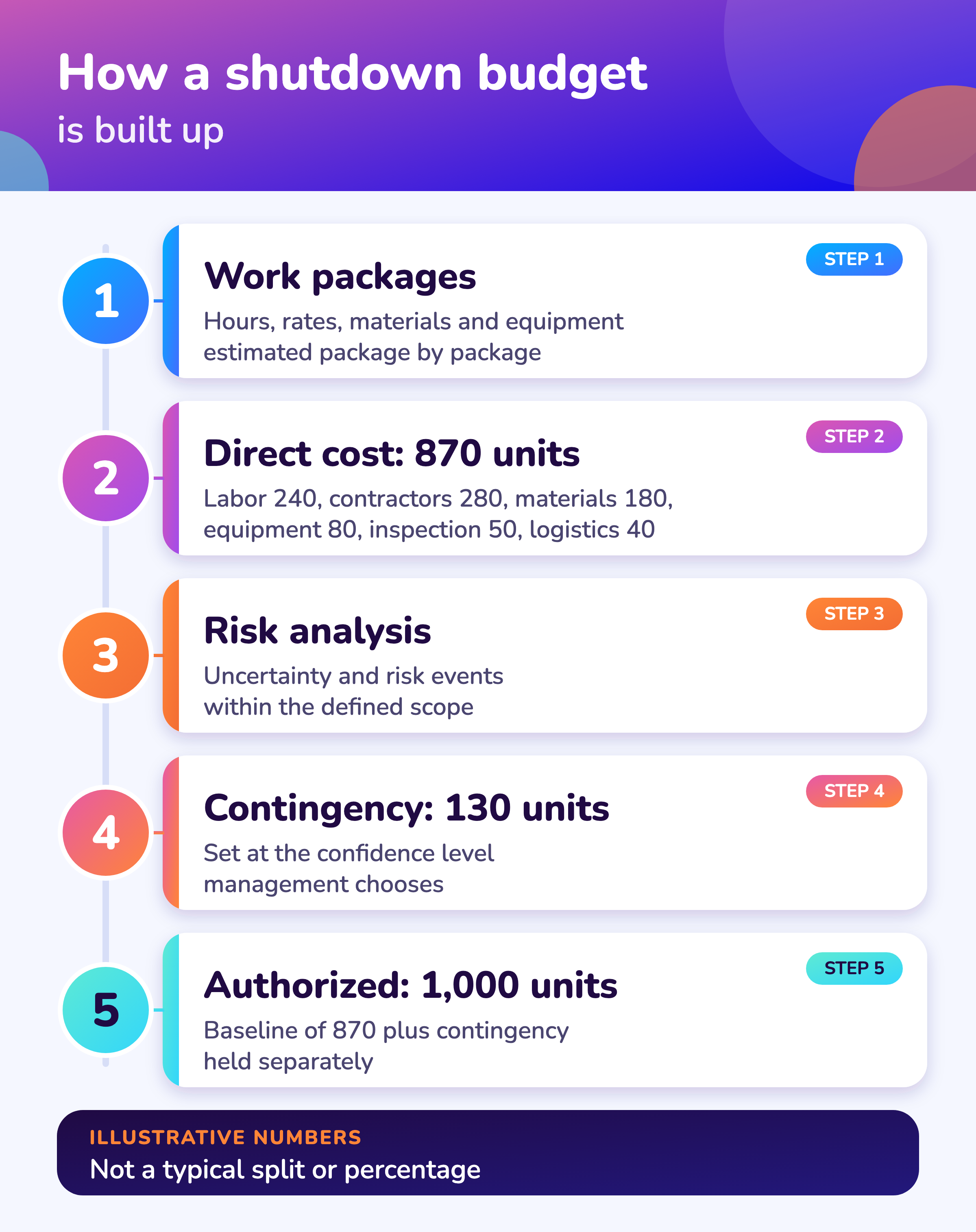 How a shutdown budget builds from work packages to direct cost, risk, contingency and authorized budget (illustrative).