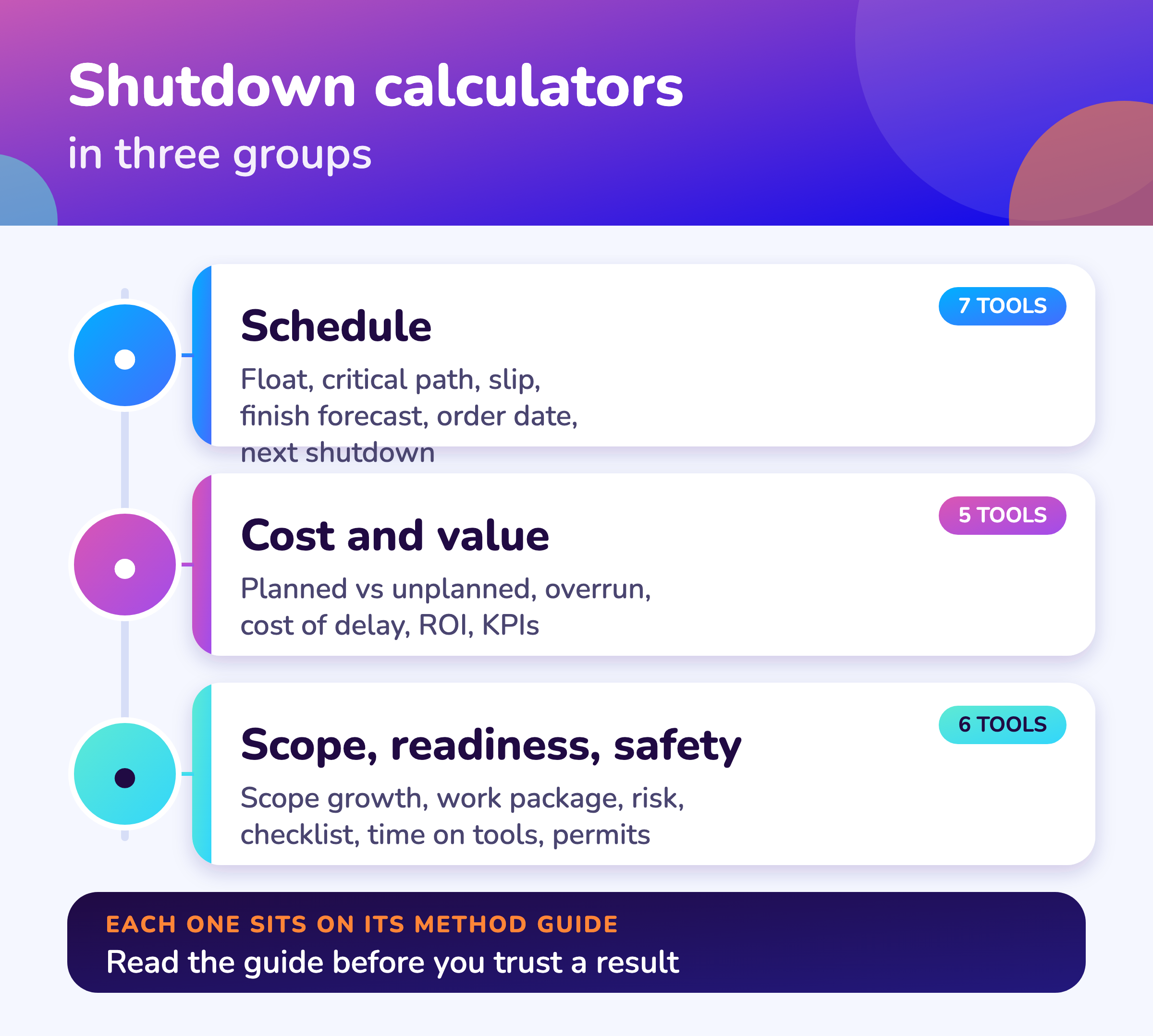 Grid of shutdown calculators by group: schedule, cost and value, and scope, readiness and safety.