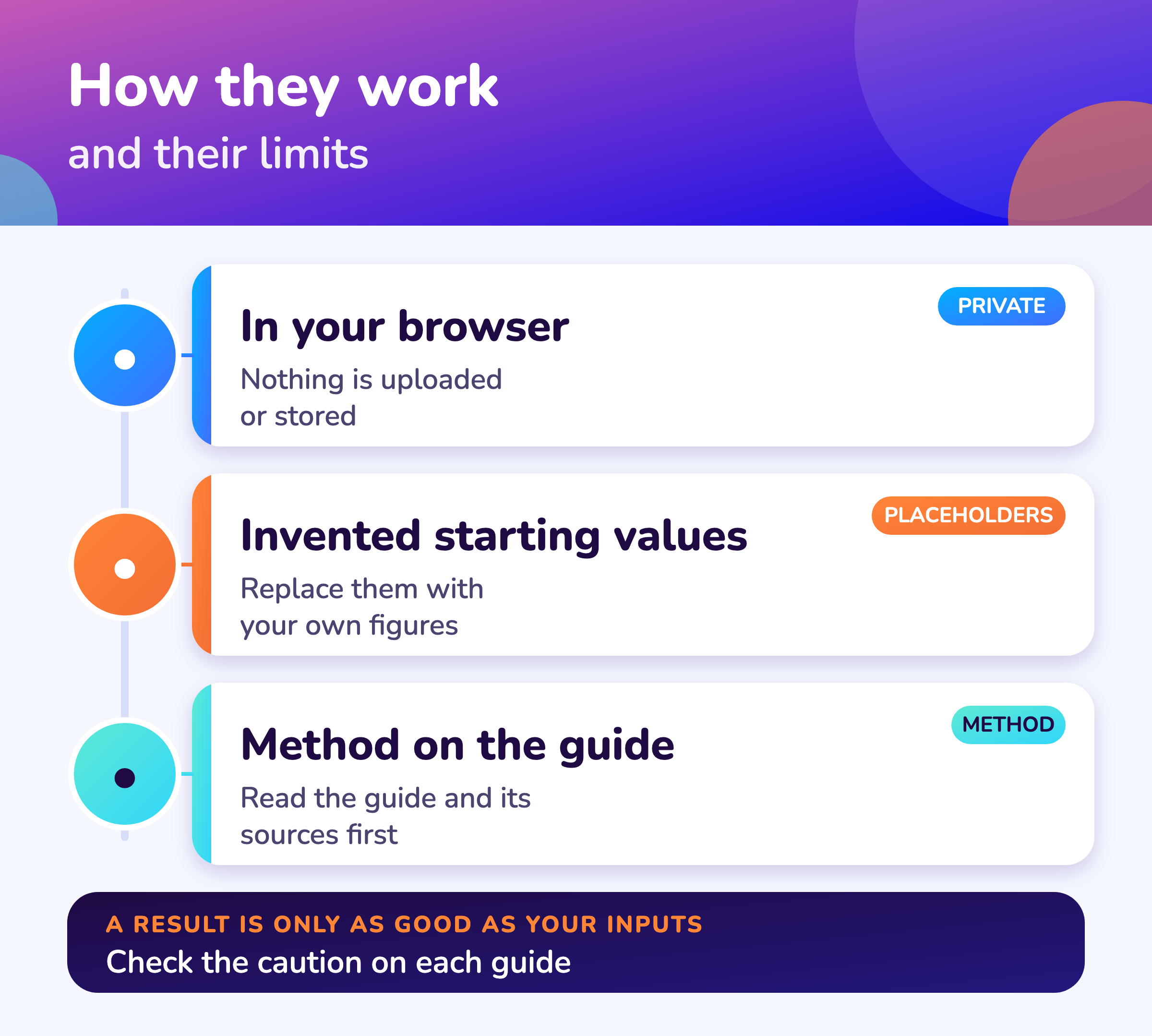 The calculators run in your browser, start with invented values and link to the guide that explains the method.
