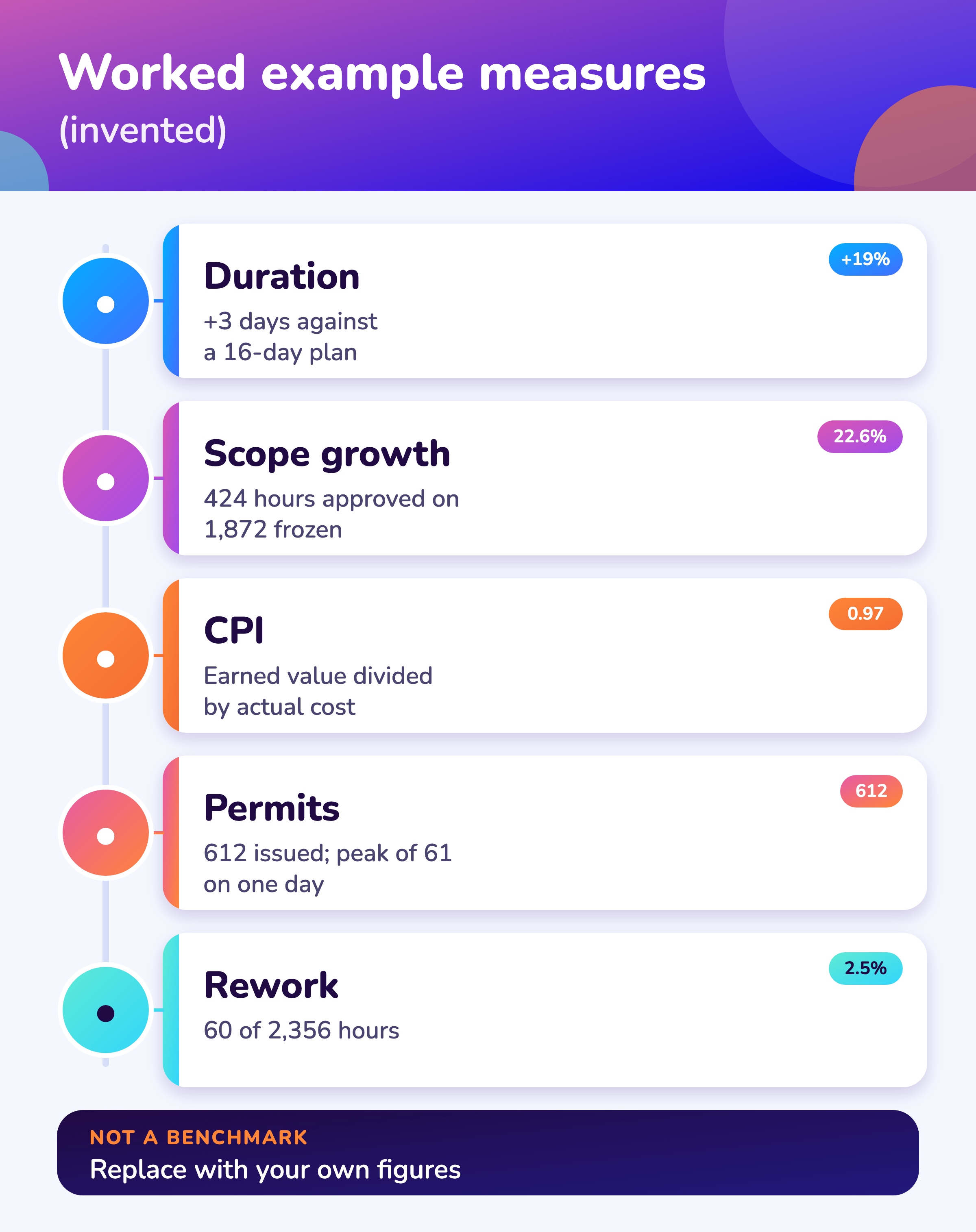 Worked example measures: duration, scope growth, cost performance index, permits issued and rework (invented figures).