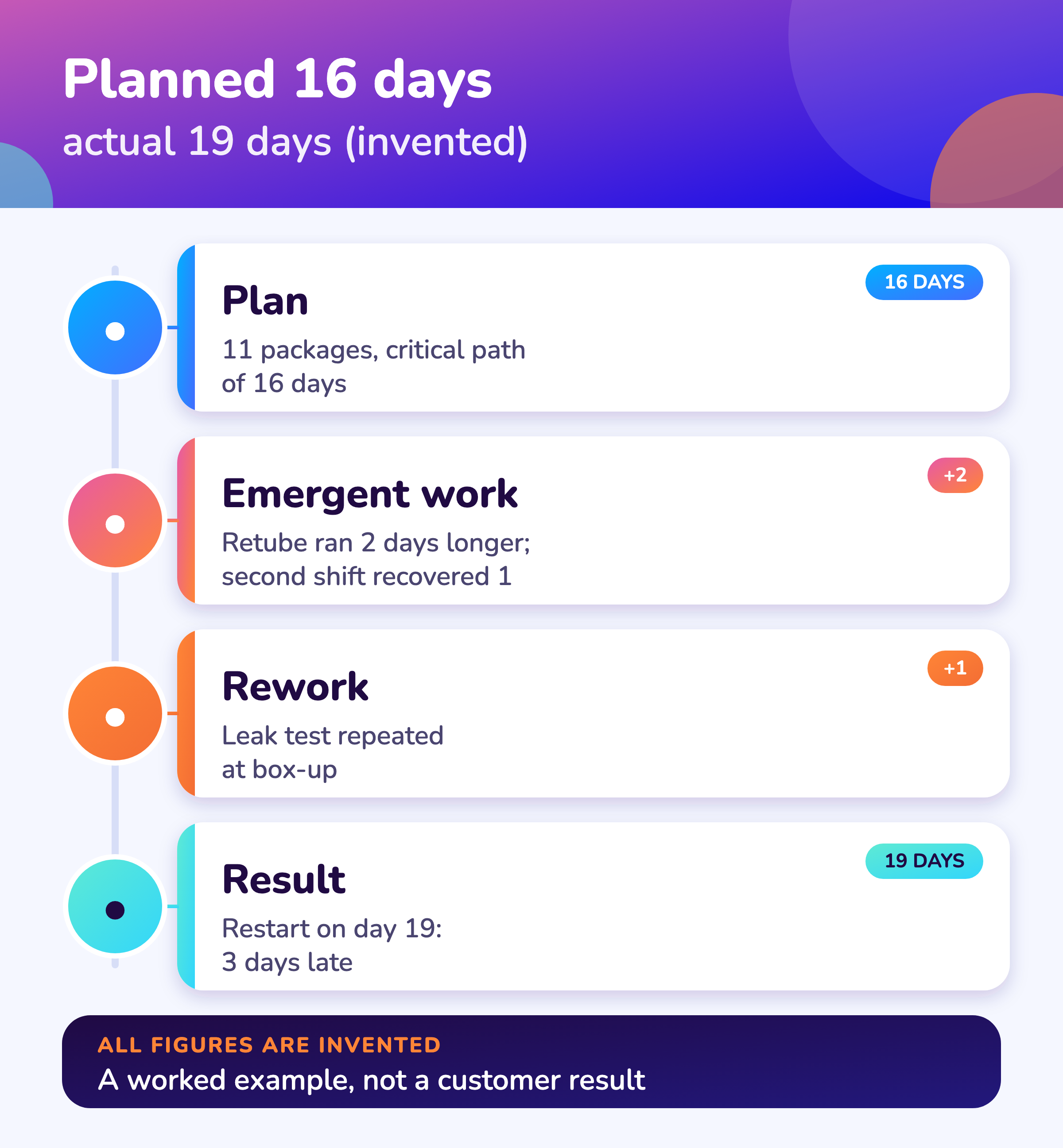 Worked example: planned 16-day shutdown against the actual 19-day result, with the critical path extended by emergent work and a repeated test (invented figures).
