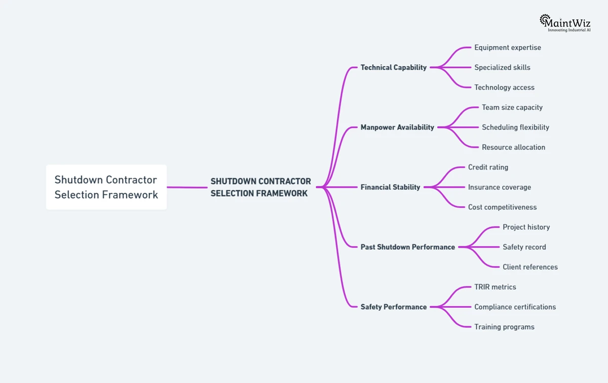 Mind map of shutdown contractor selection: capability, manpower, financial stability, past performance and safety