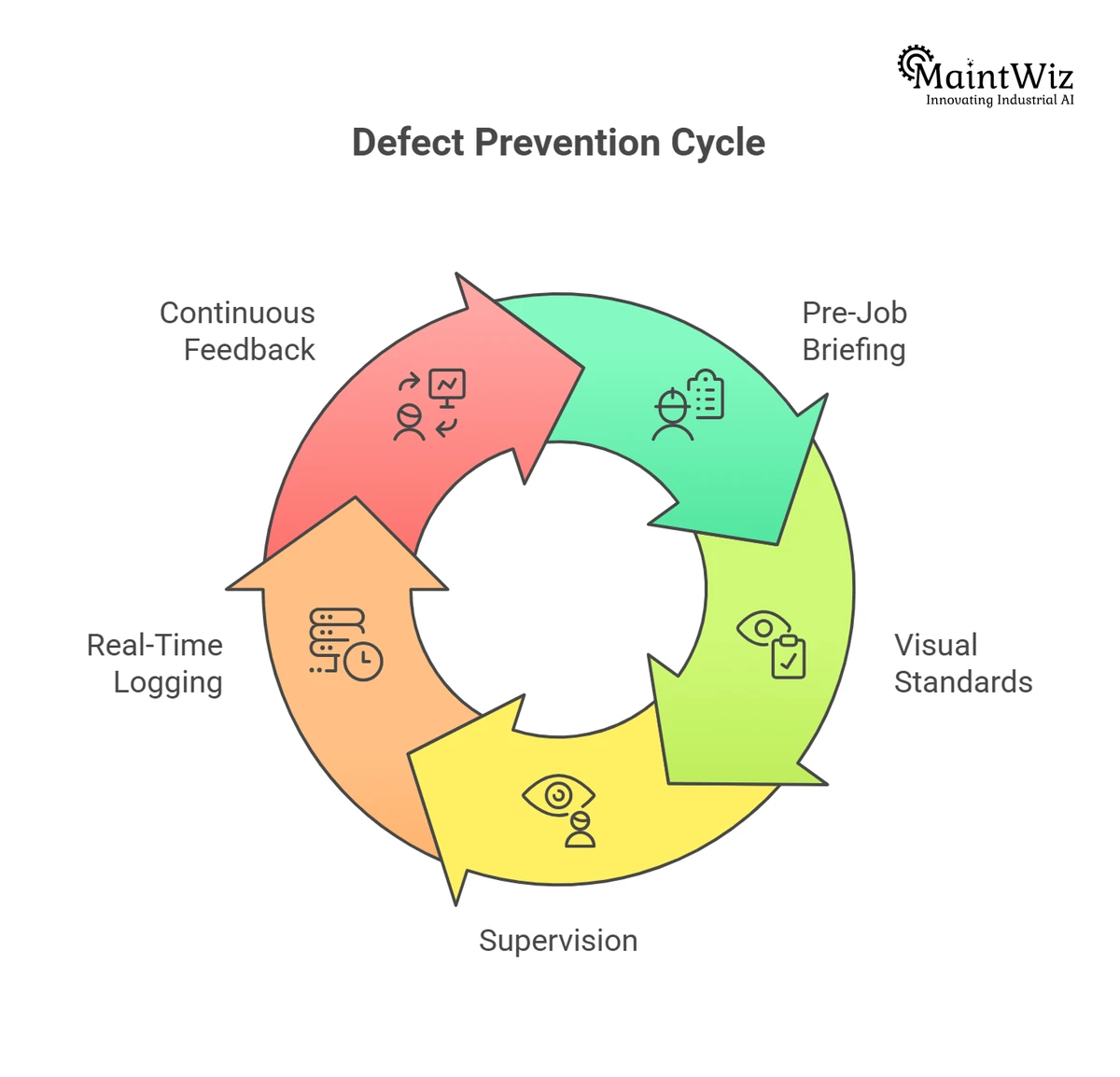 Defect prevention cycle: pre-job briefing, visual standards, supervision, real-time logging and continuous feedback