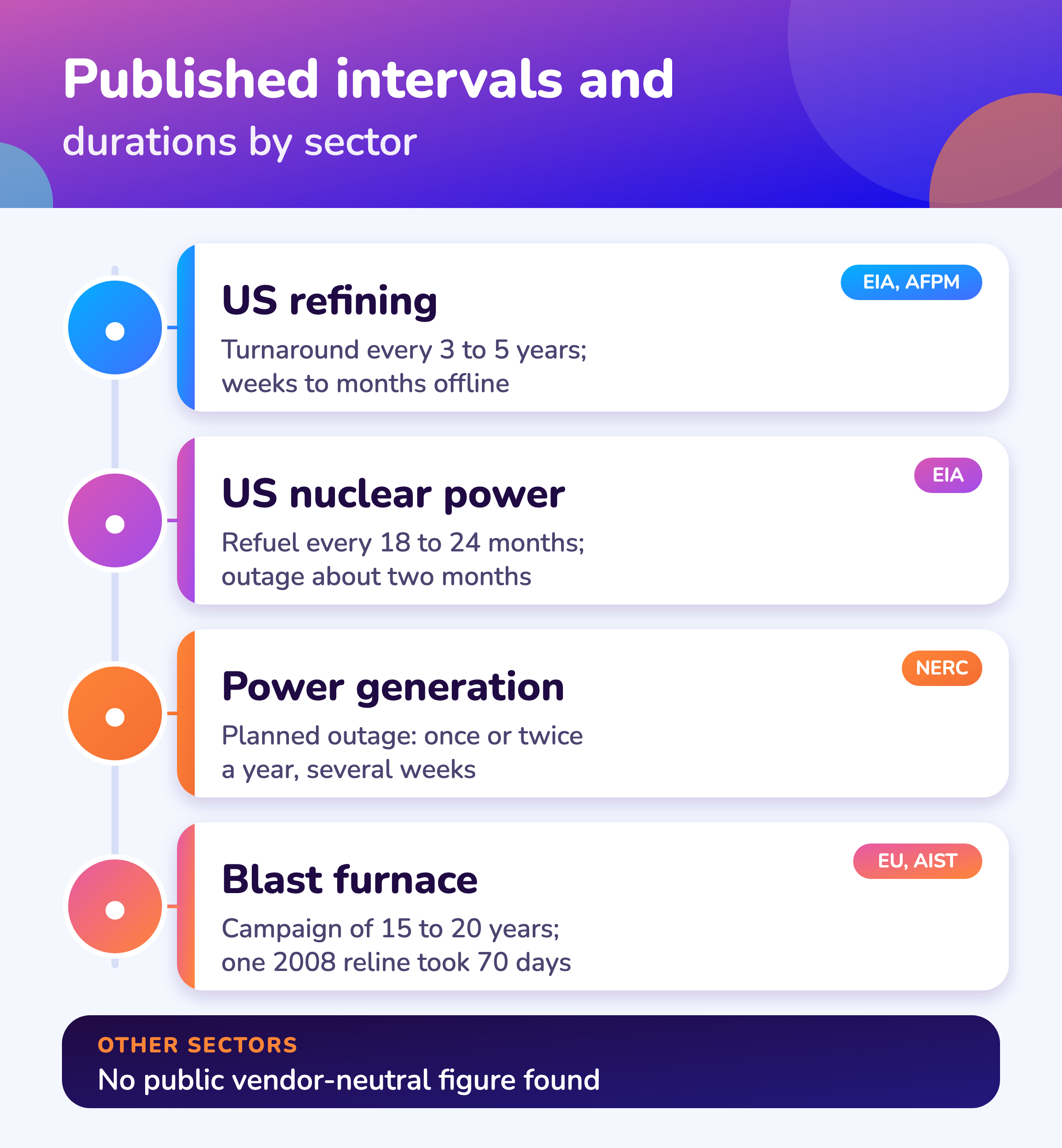 Published shutdown intervals and durations for US refining, nuclear power, power generation and blast furnaces.