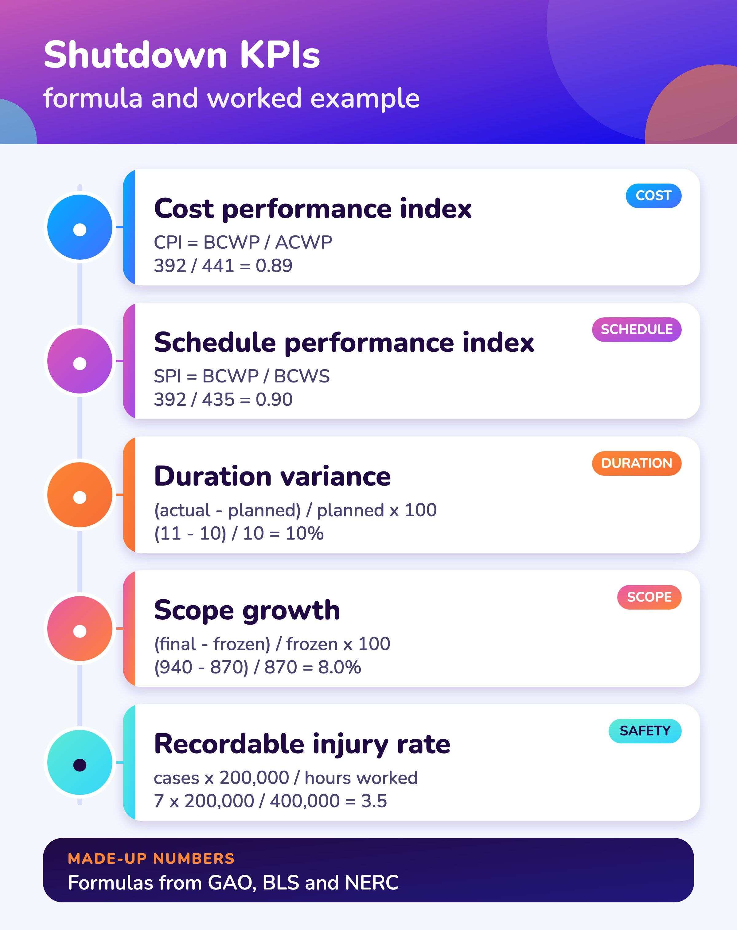 Eight shutdown KPIs with their formulas and the worked-example result for each.