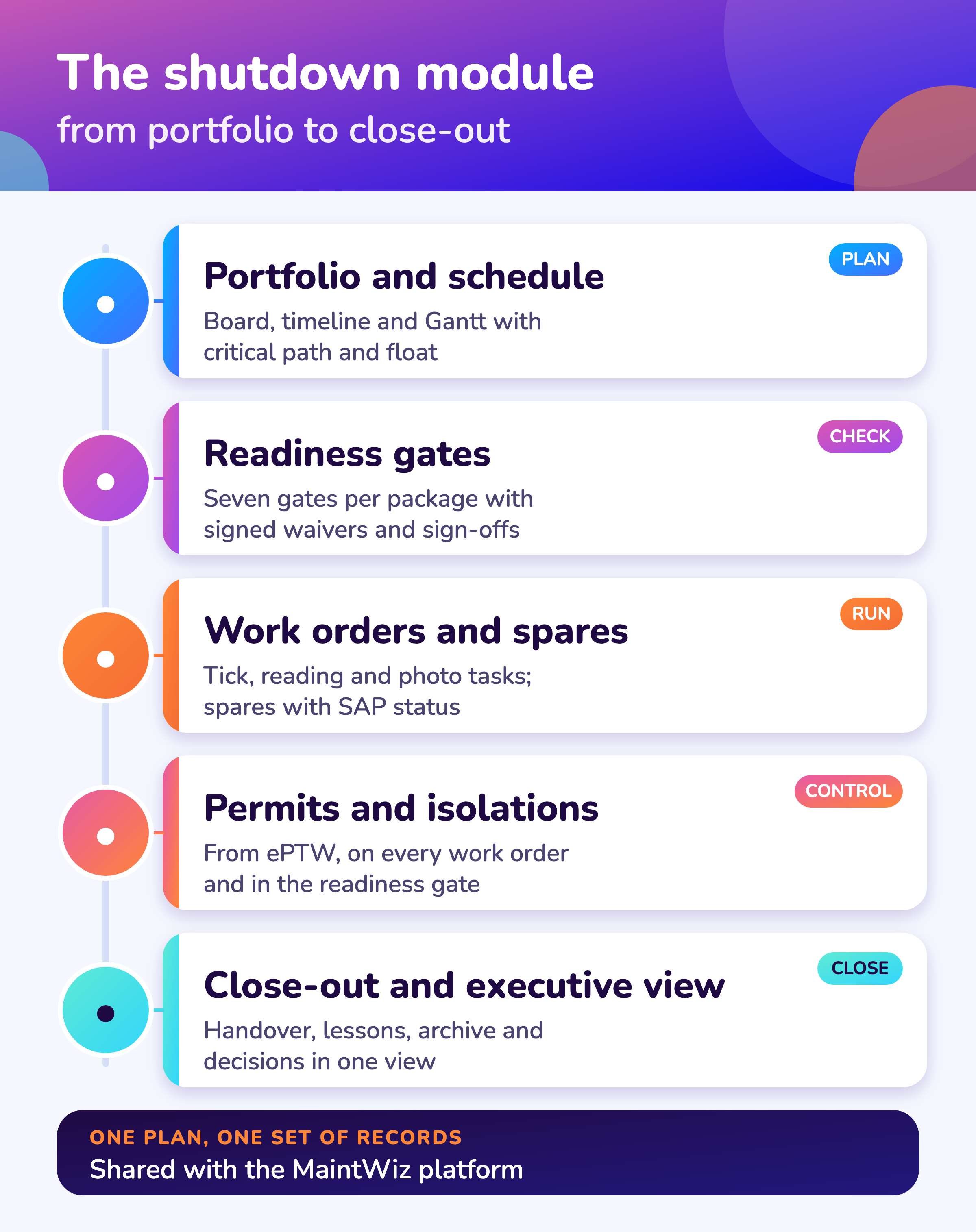 The MaintWiz shutdown module across planning, readiness, execution and close-out.