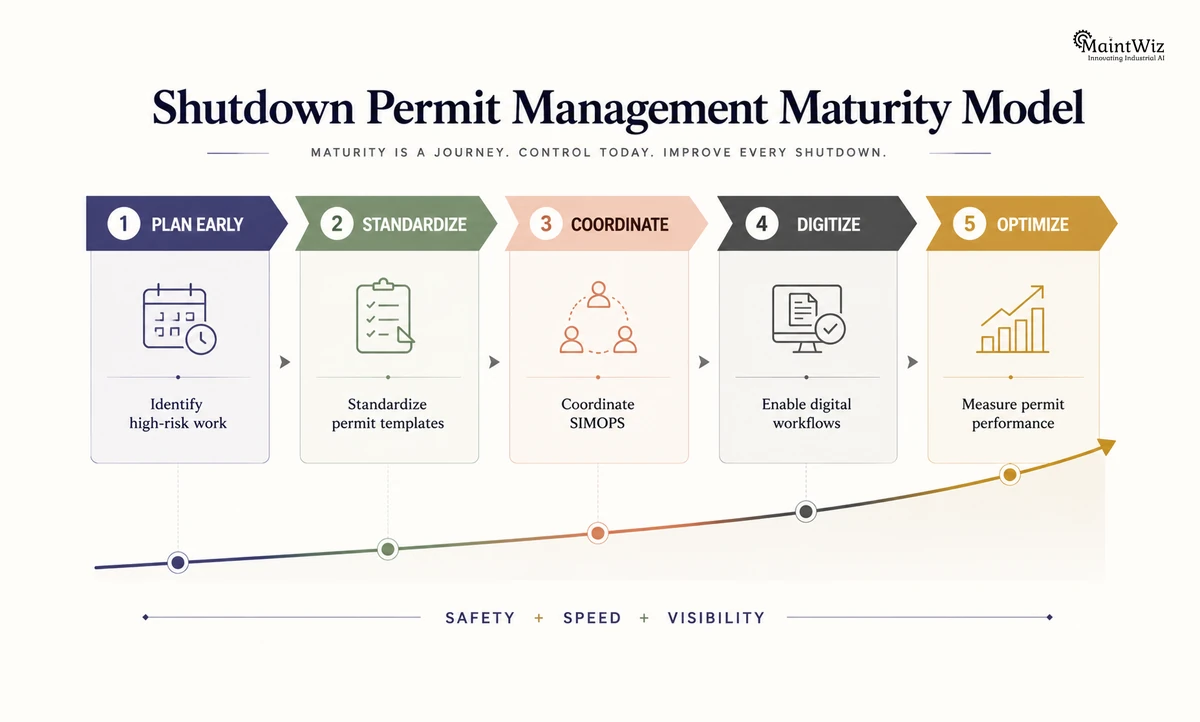 Five-step shutdown permit management maturity path: plan early, standardize, coordinate SIMOPS, digitize and optimize