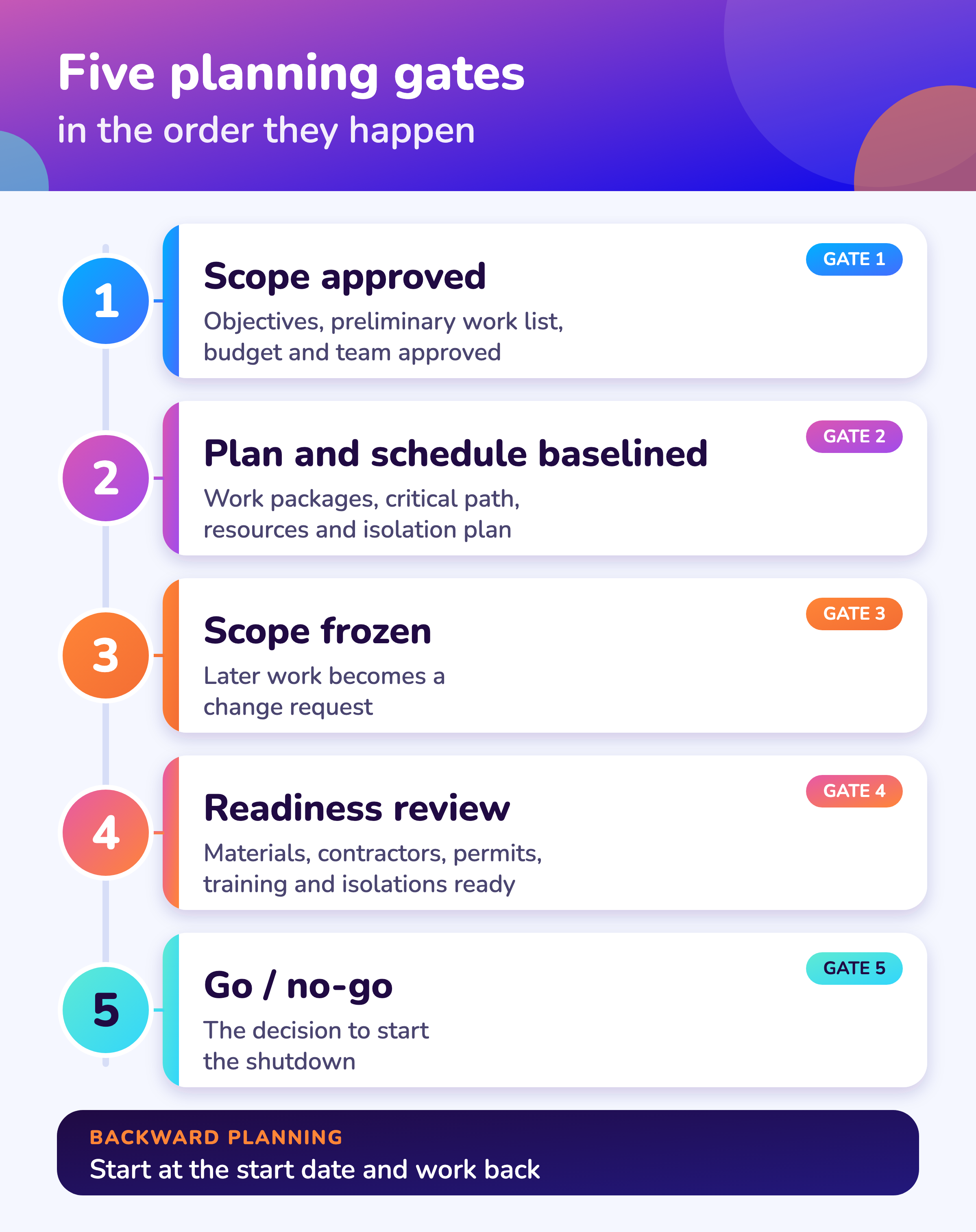 Five planning gates in order: scope approved, plan and schedule baselined, scope frozen, readiness review, go or no-go.