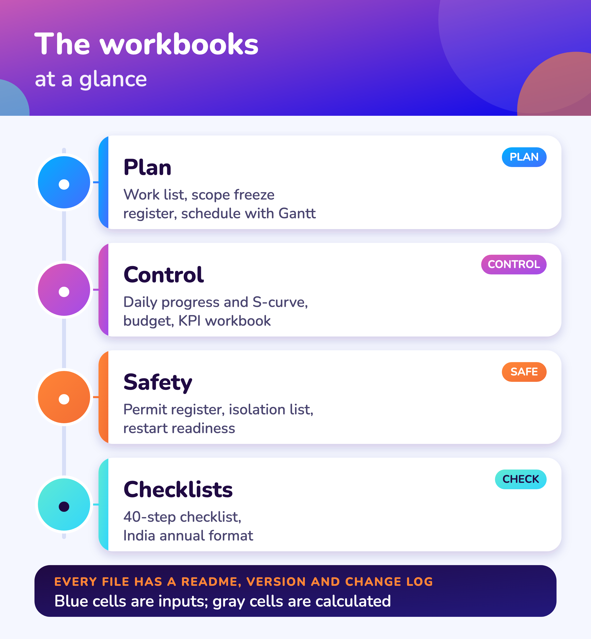 The tabs of the shutdown planning workbooks: work list, scope freeze register, schedule, permits, daily report, budget, KPIs and checklists.