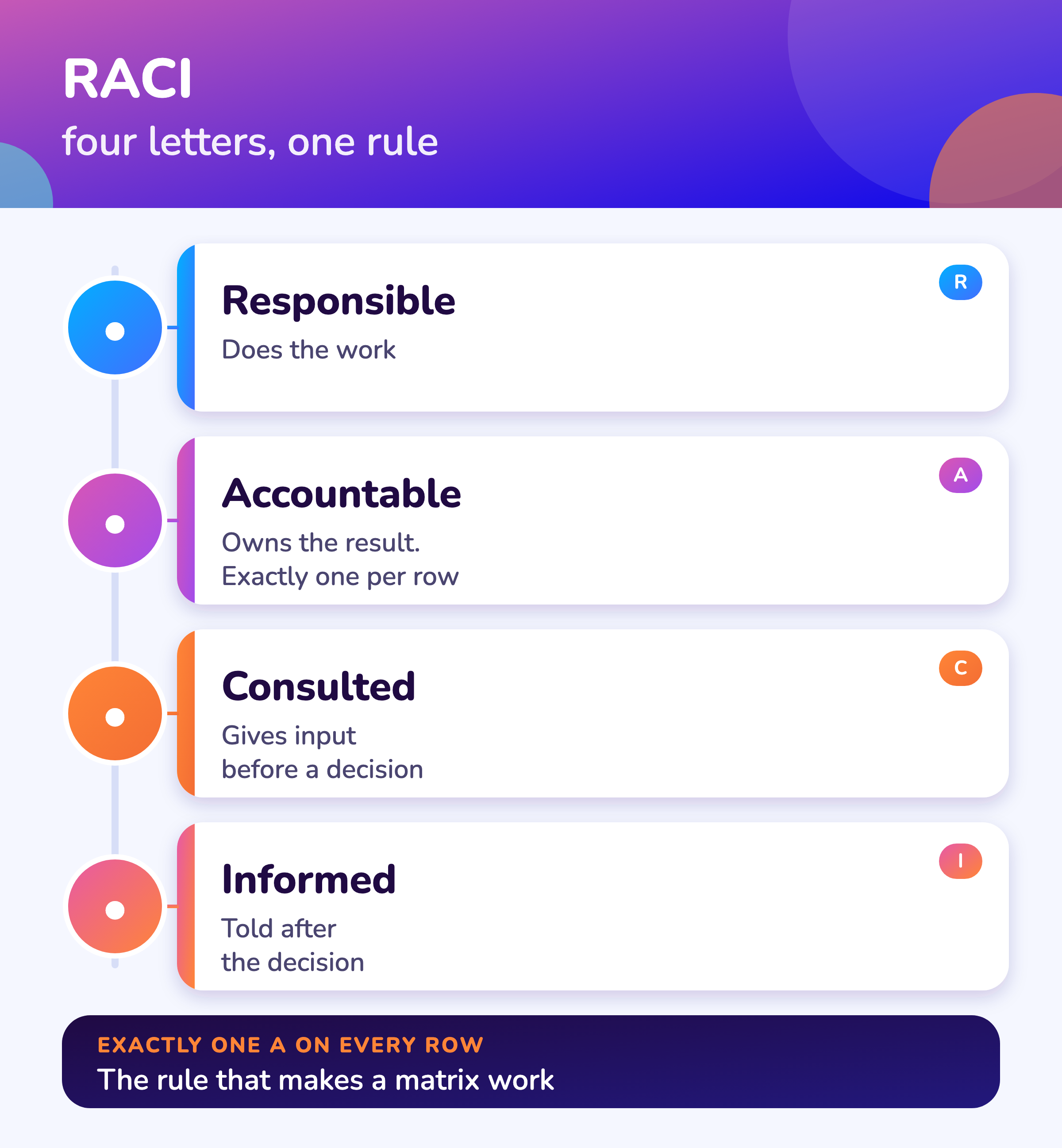The four RACI letters: responsible, accountable, consulted and informed, with the one-accountable rule.