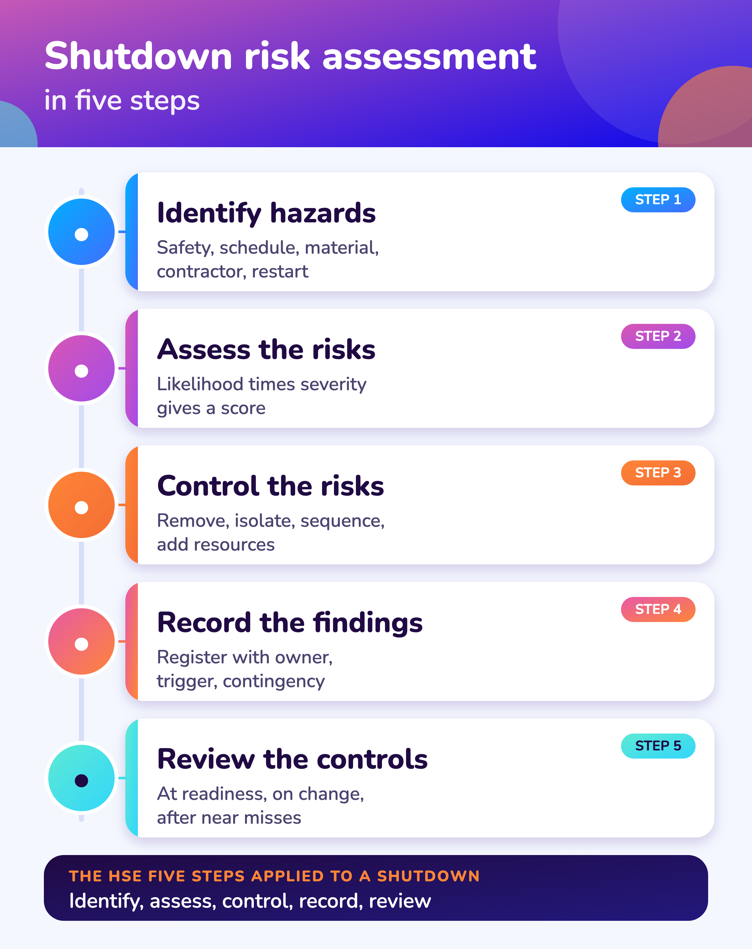 Identify, assess, control, record and review: the five steps of risk assessment applied to a shutdown.