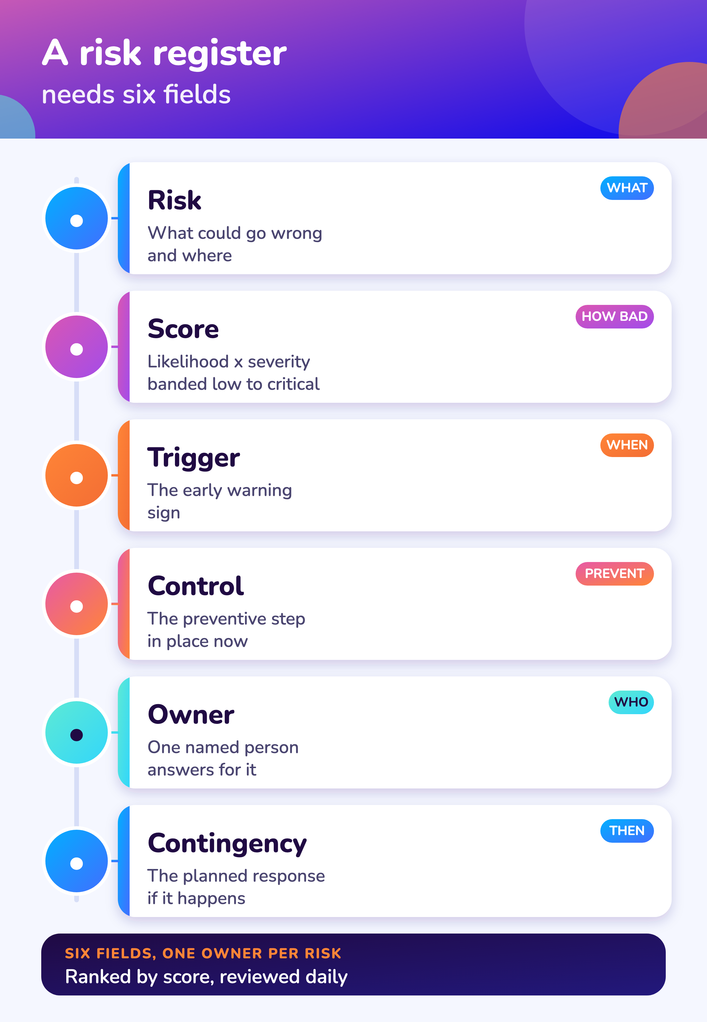 The fields of a shutdown risk register: risk, score, trigger, control, owner and contingency.