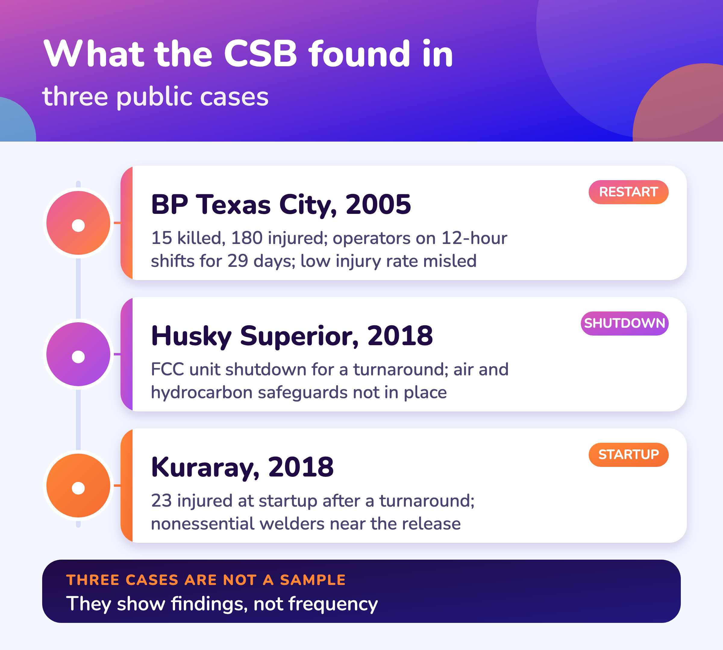 What the US Chemical Safety Board found in three refinery and chemical plant events.
