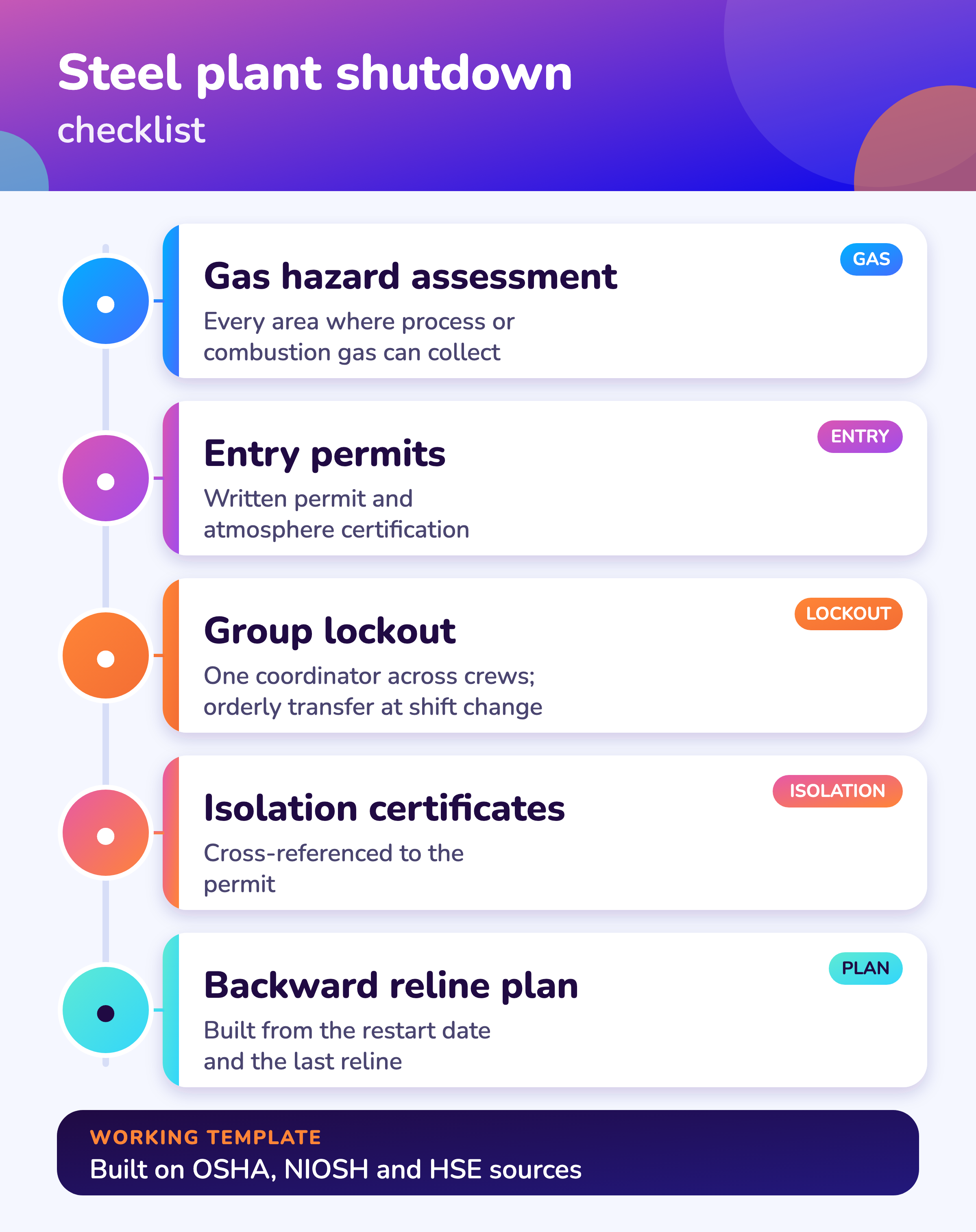 Six steel shutdown checks: gas assessment, entry permits, group lockout, shift handover, isolation, backward reline plan.