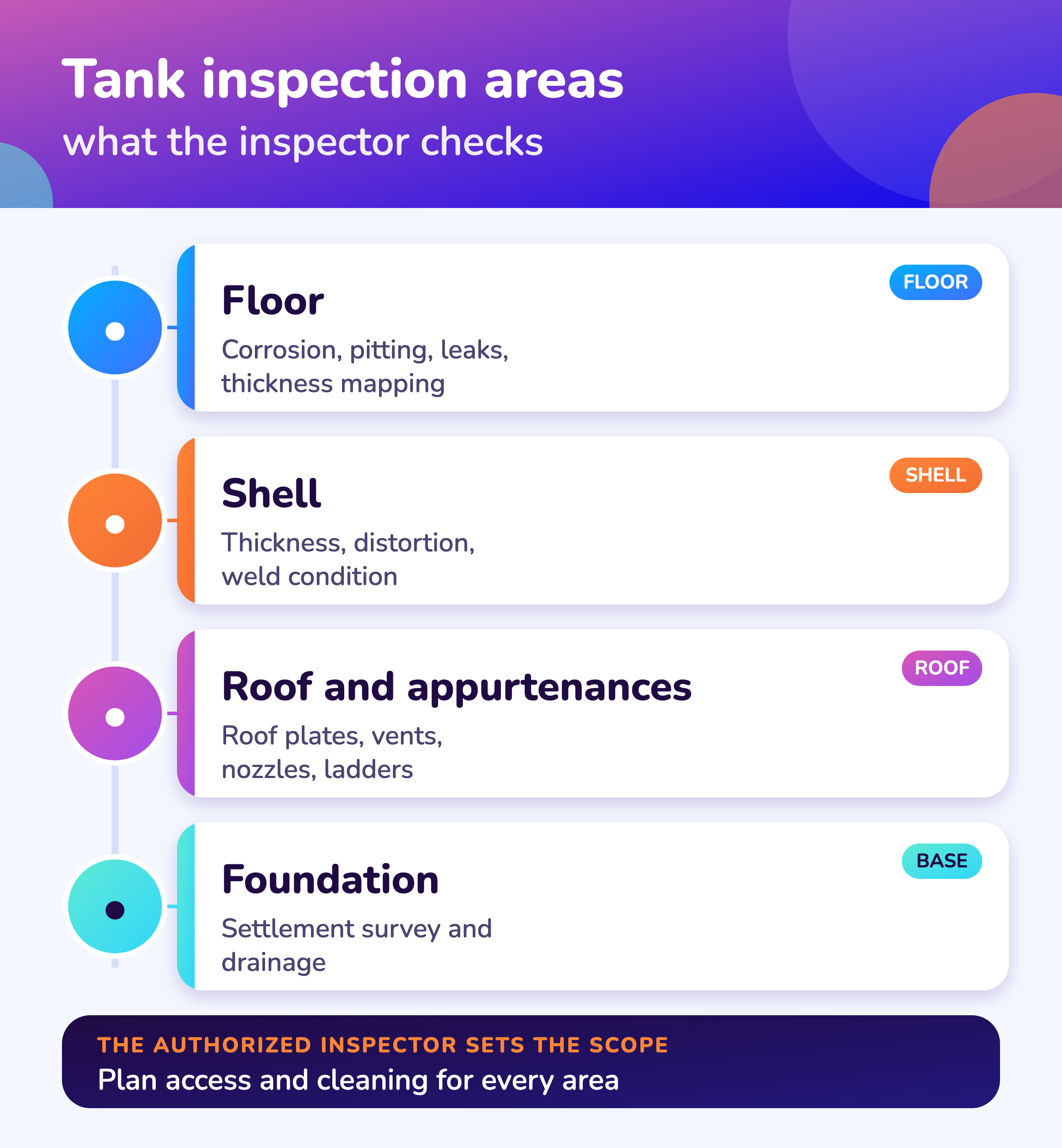 What the inspector checks.