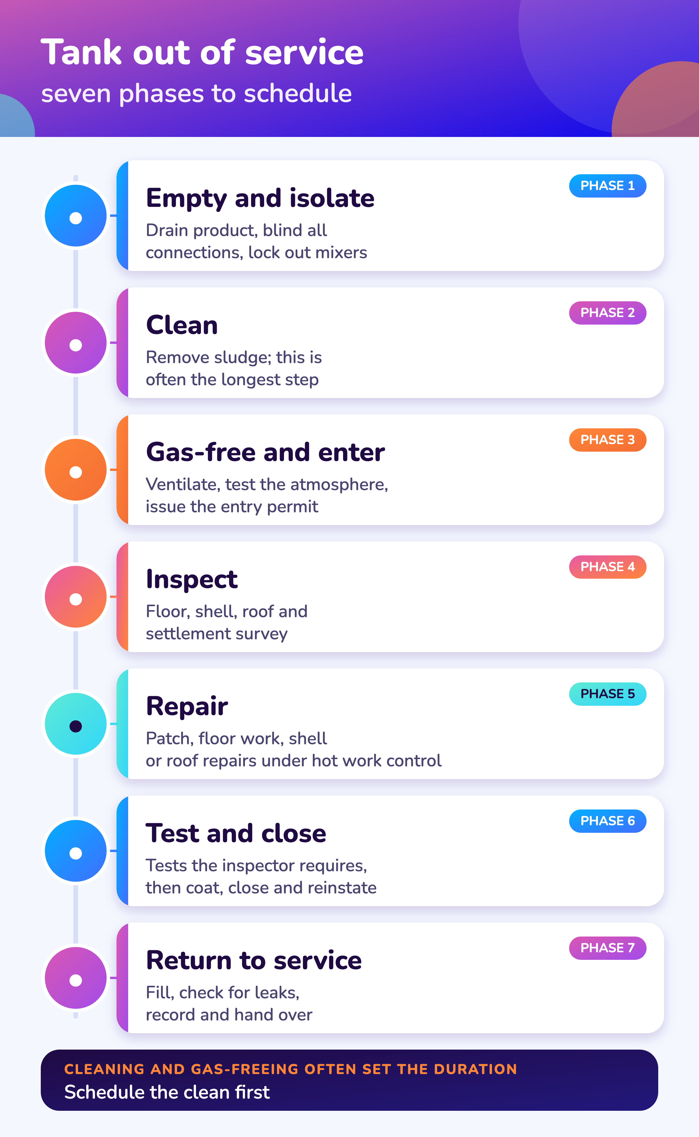 Seven phases to schedule.