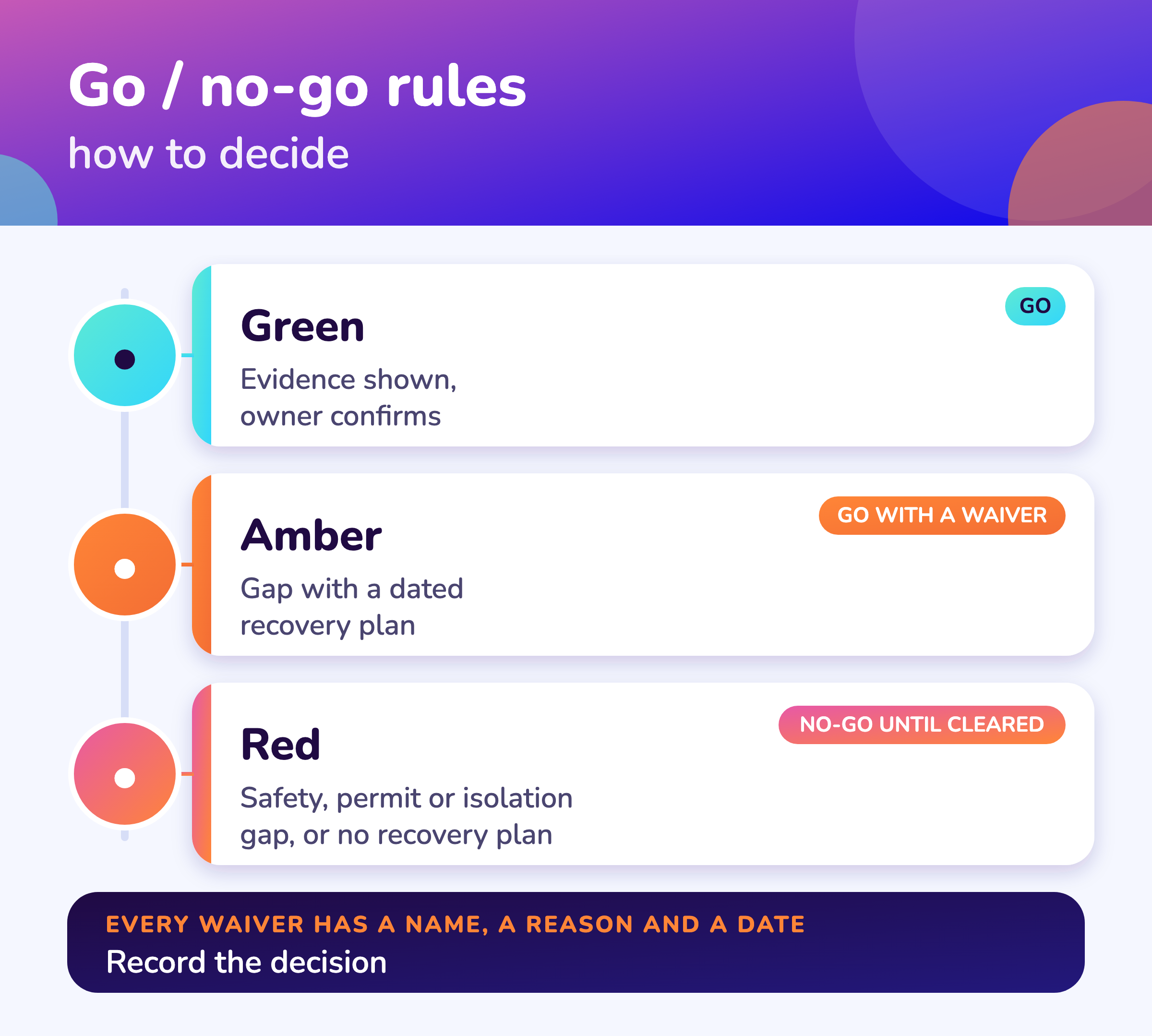 Green, amber and red, and what each means.