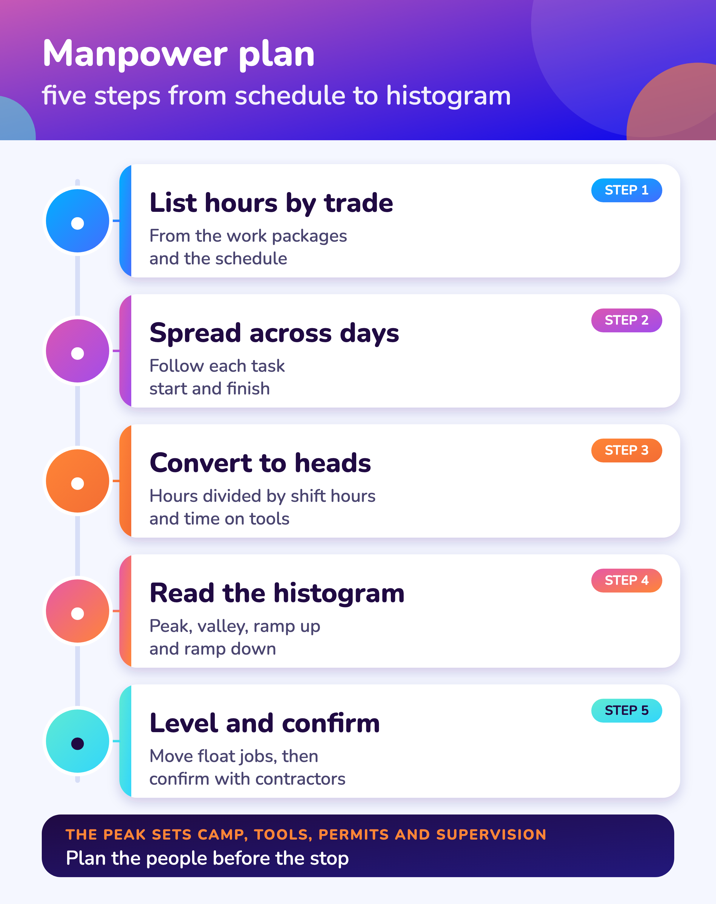 Five steps from schedule to histogram.