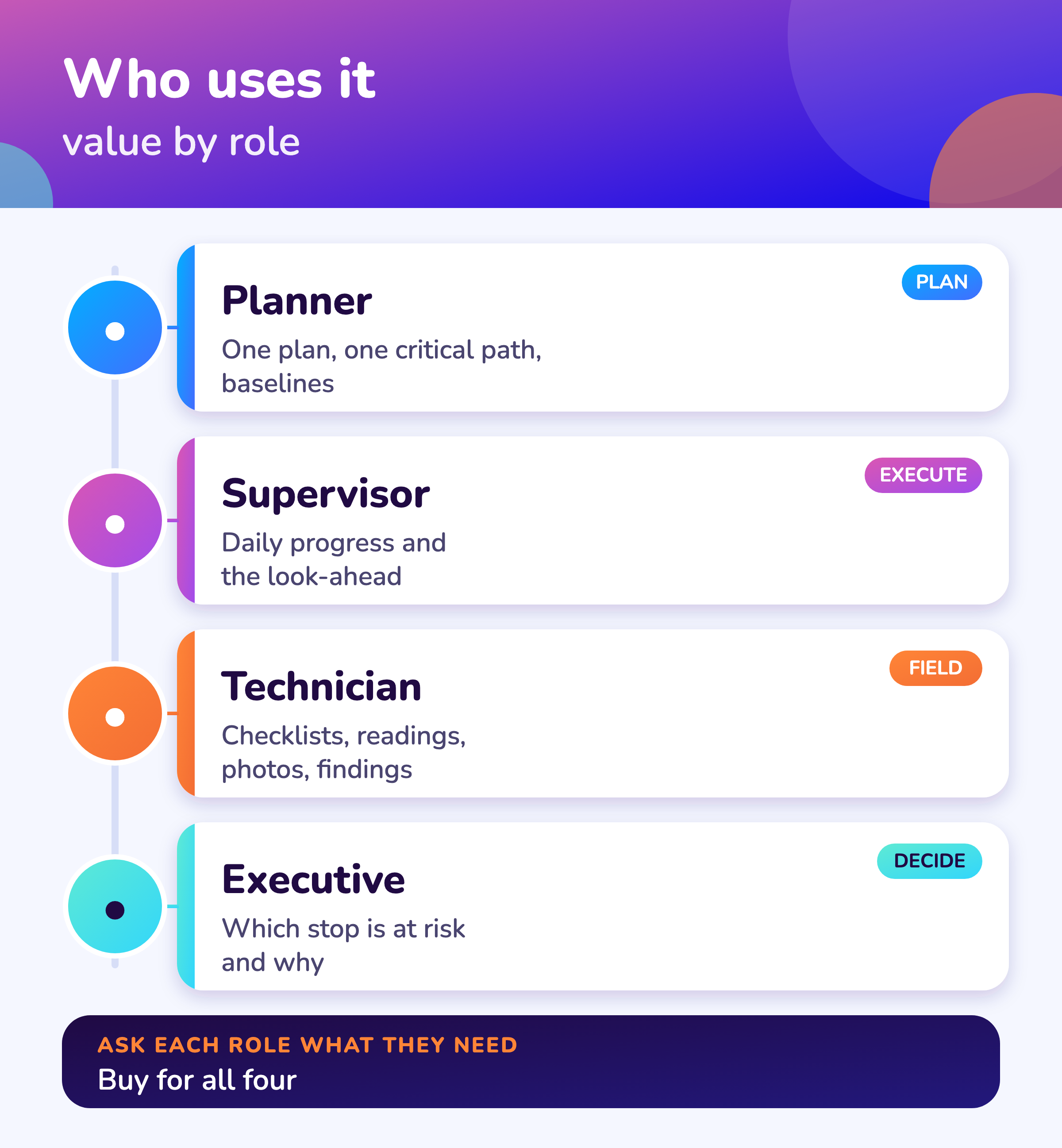 Value by role.