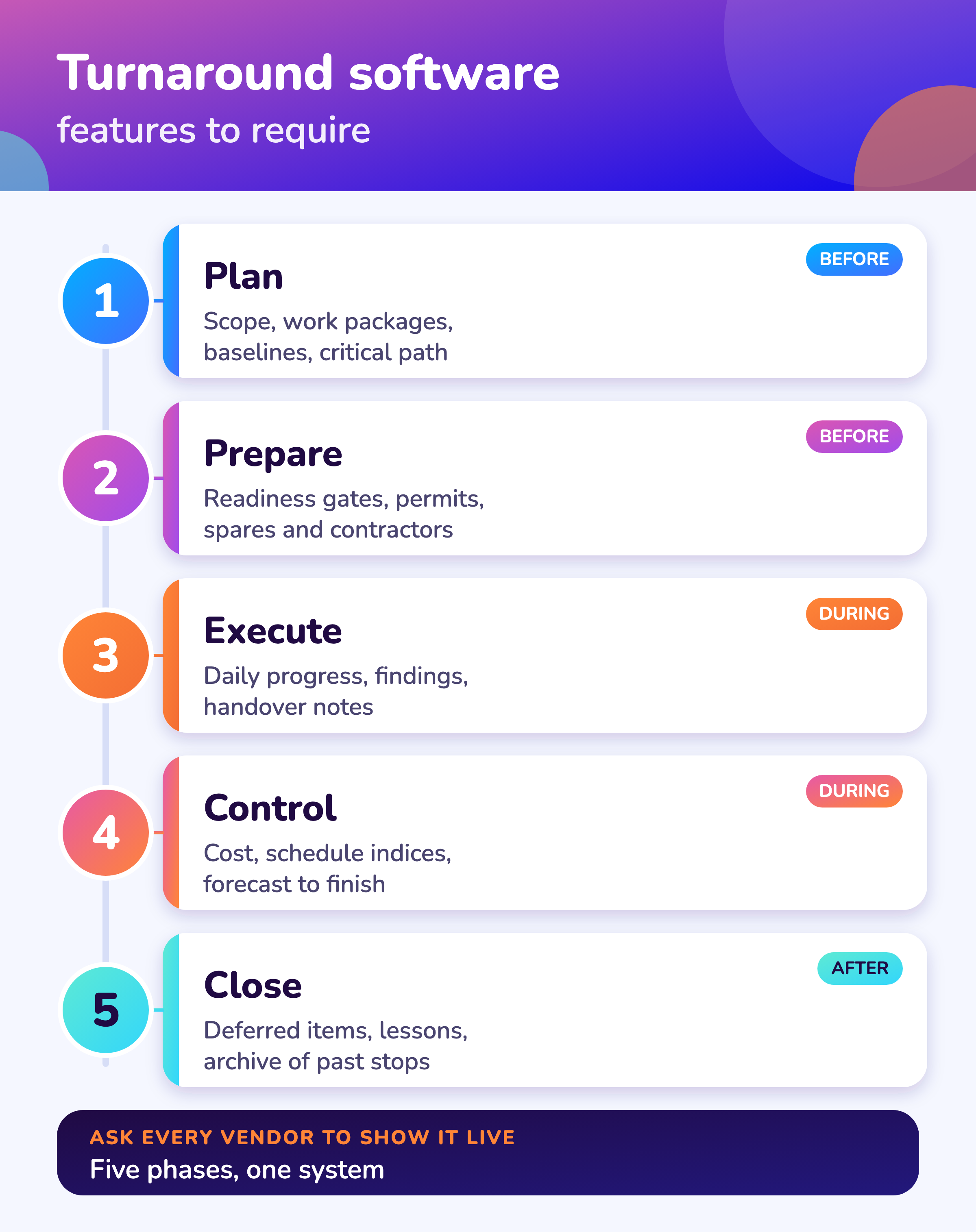 Five phases and what to require in each.