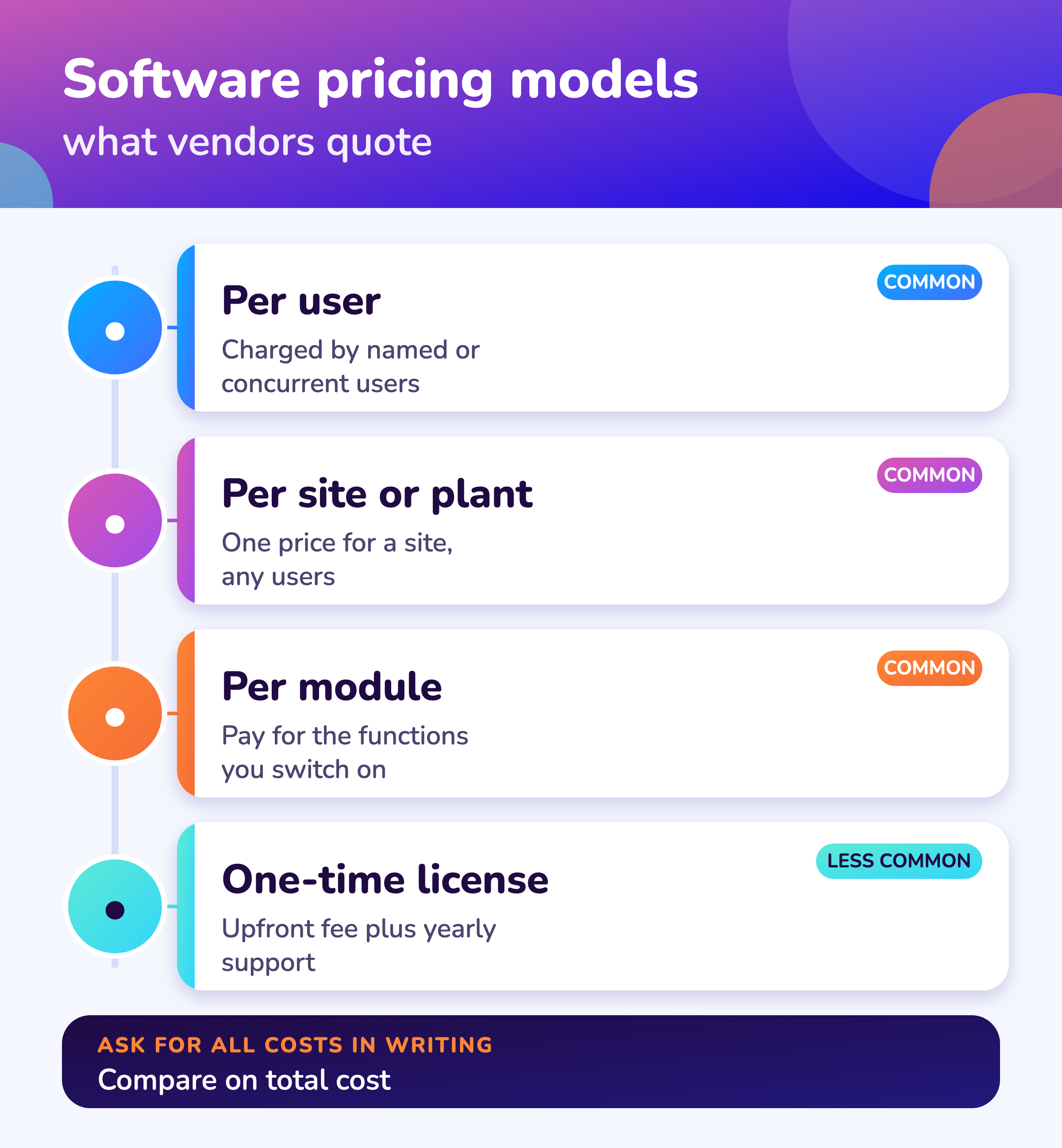 Four ways vendors charge.