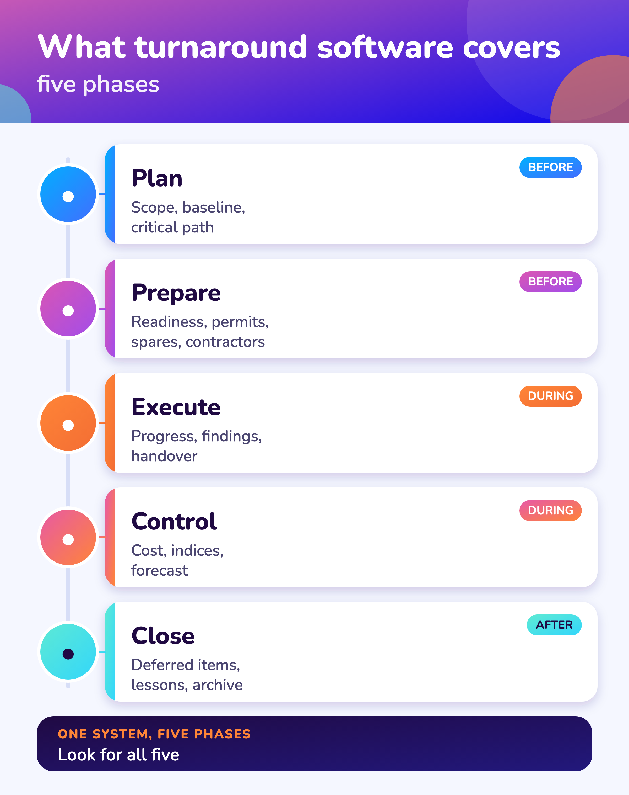 Five phases in one system.