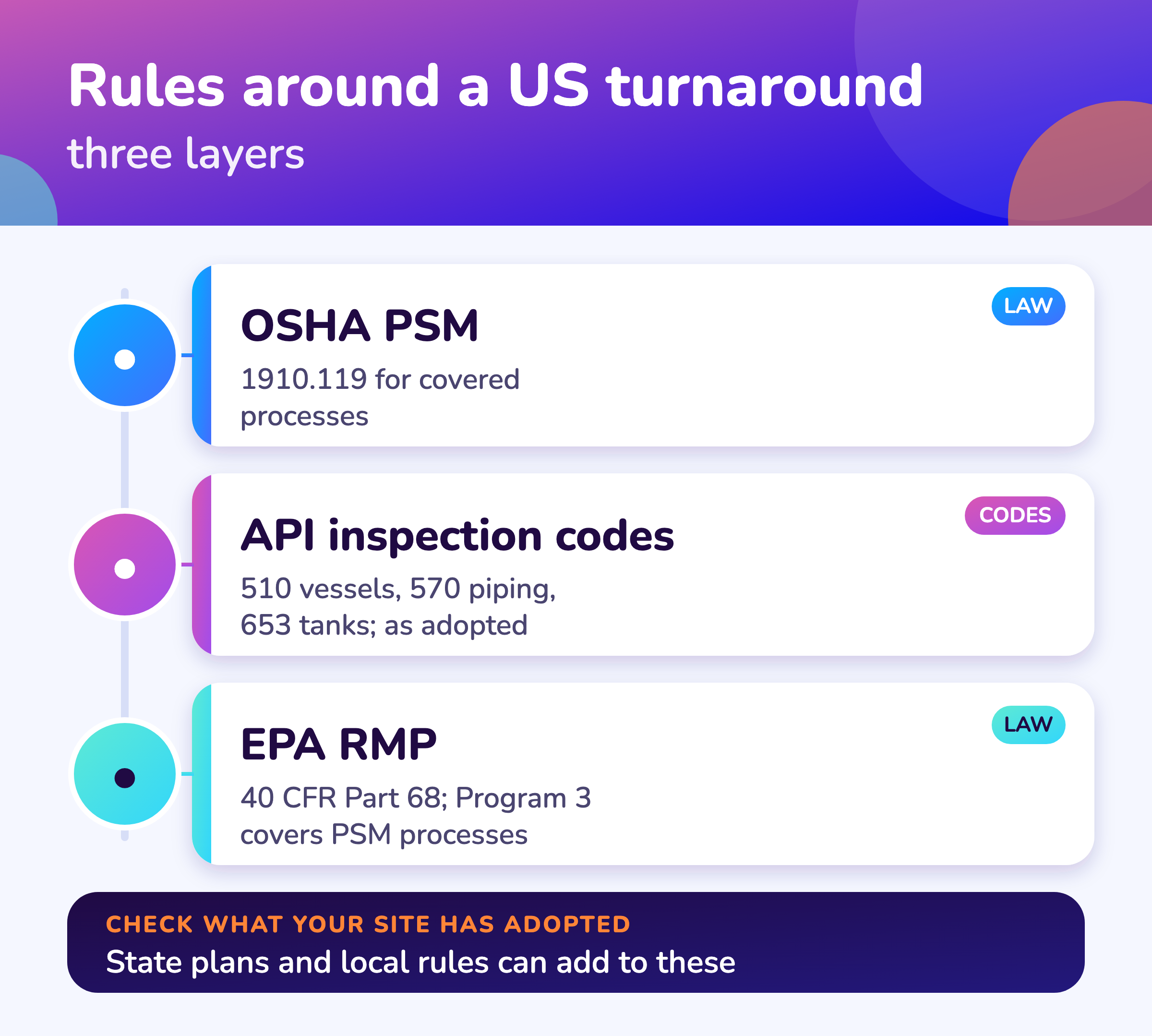 Layers of rules around a US turnaround: OSHA process safety management, API inspection codes and EPA risk management.