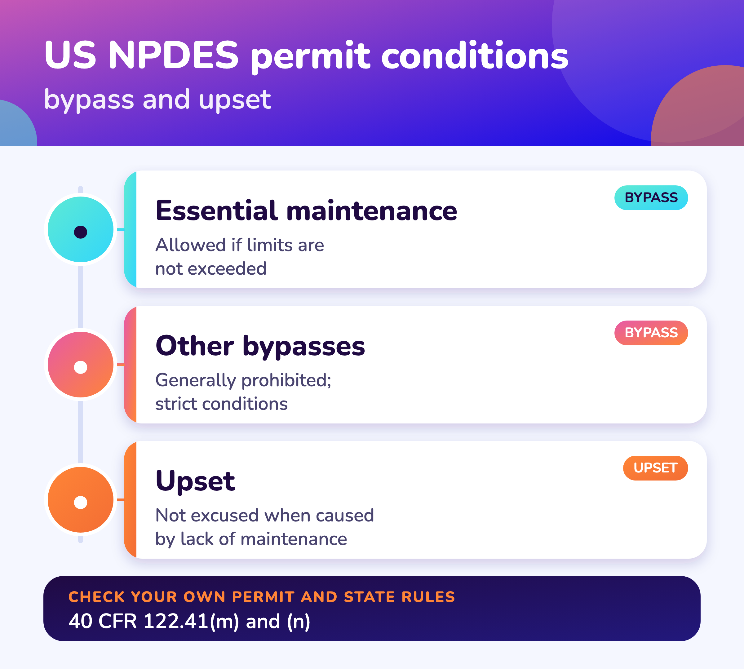 US NPDES conditions on bypass for essential maintenance, other bypasses and upsets, in brief.