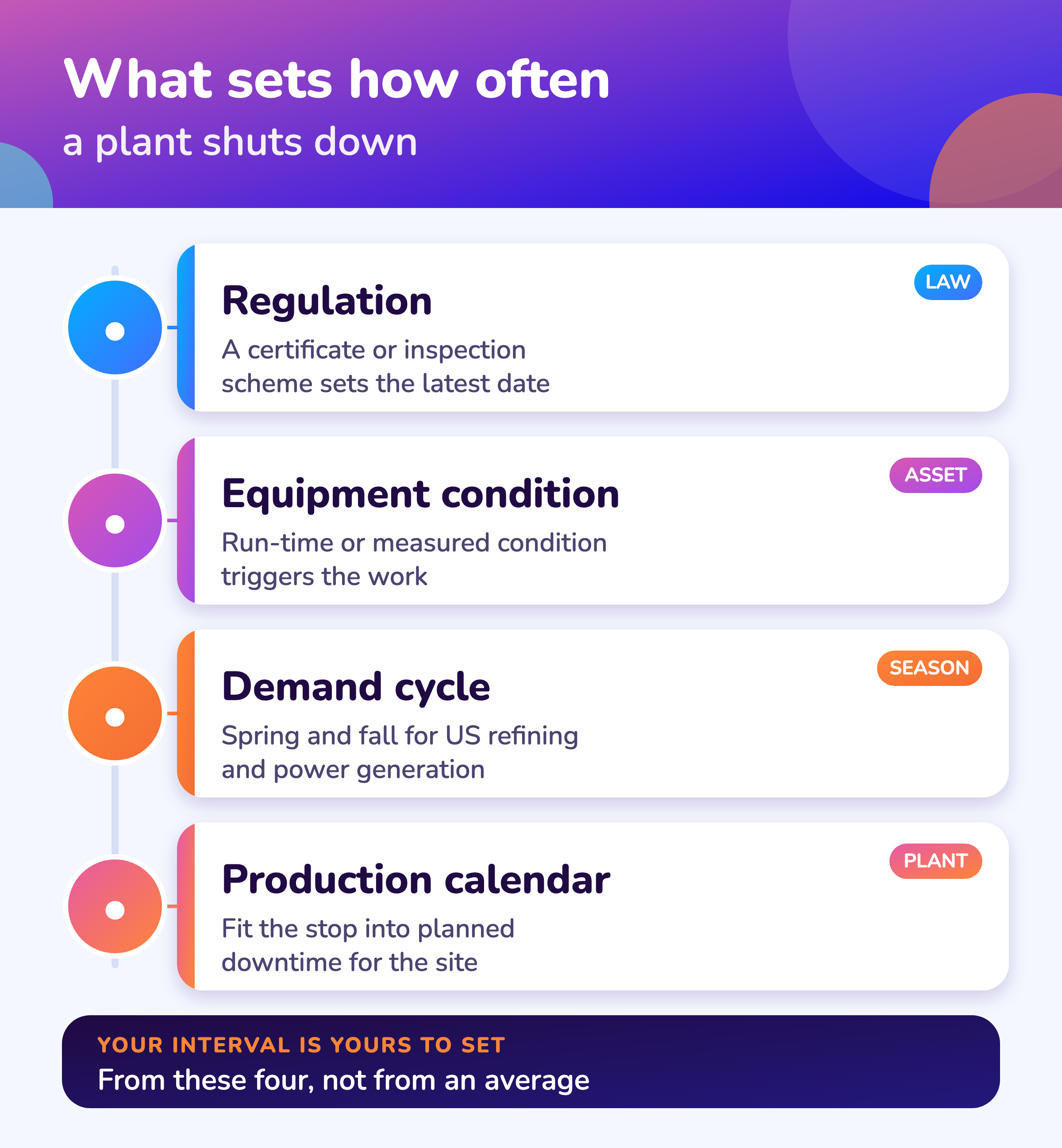 Four things that set how often a plant shuts down: regulation, equipment condition, demand cycle and production calendar.