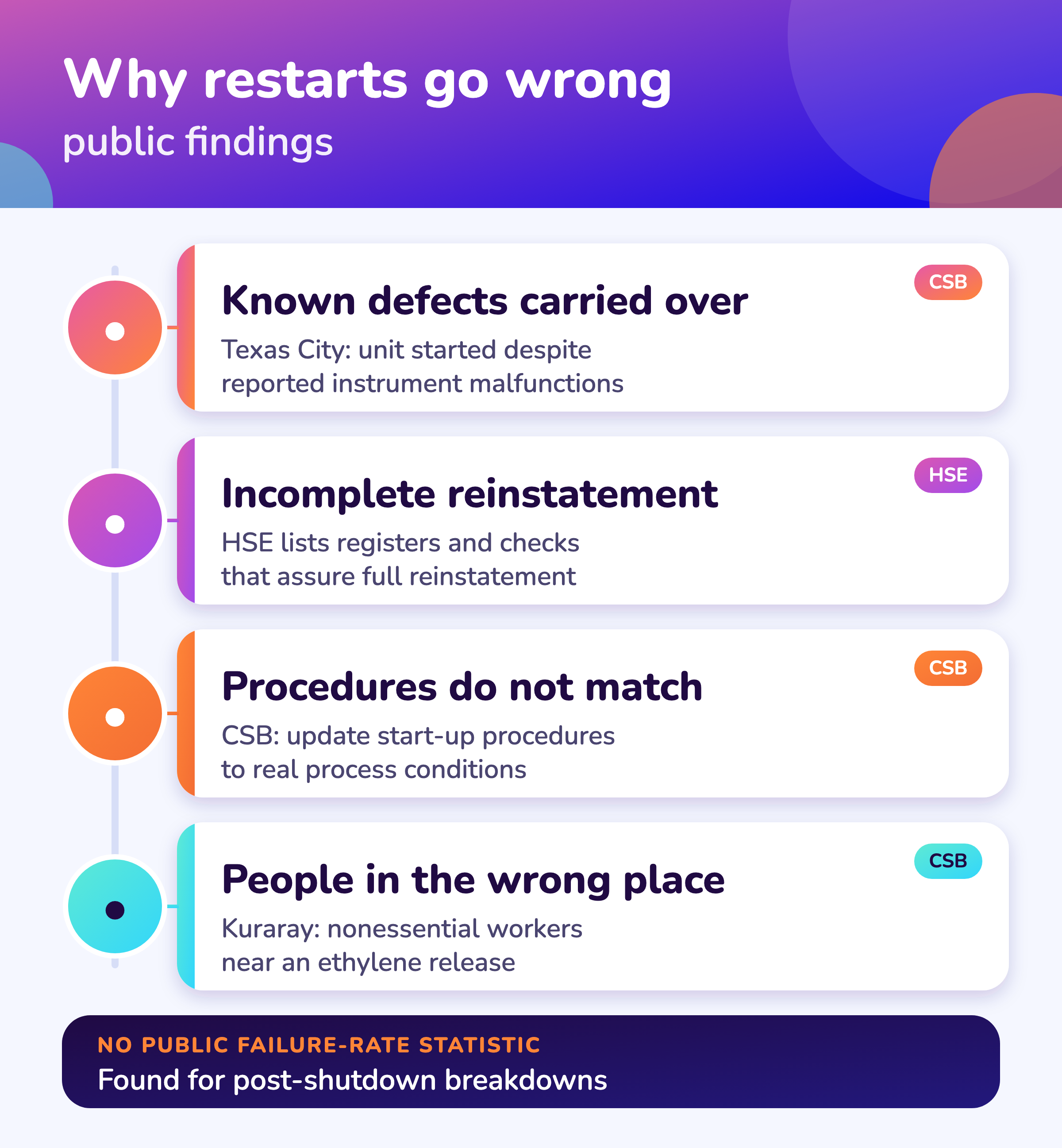 Four causes of restart problems found in public investigations.