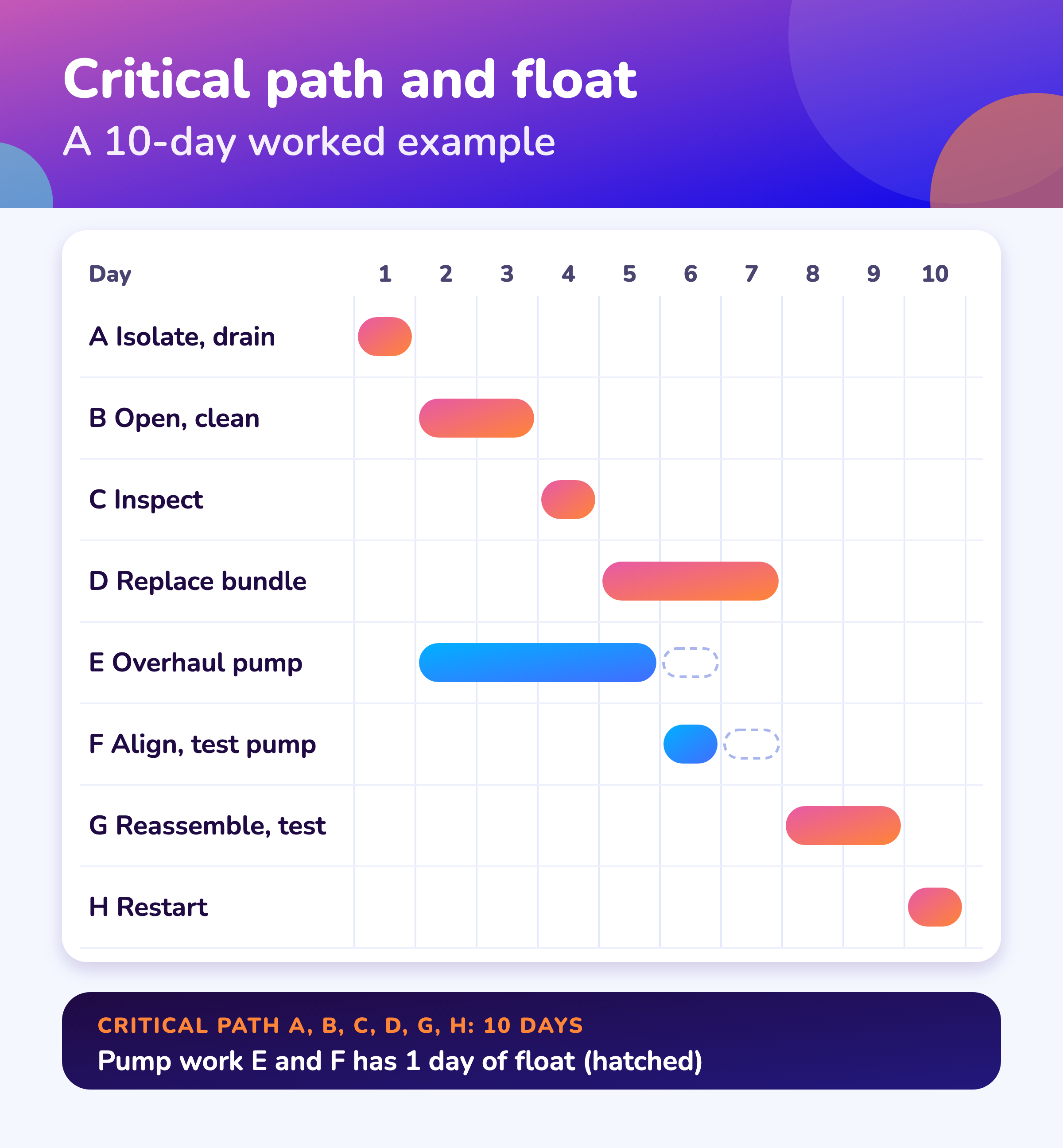 Gantt chart of a ten-day worked example: critical path A, B, C, D, G, H, with one day of float on the pump work.
