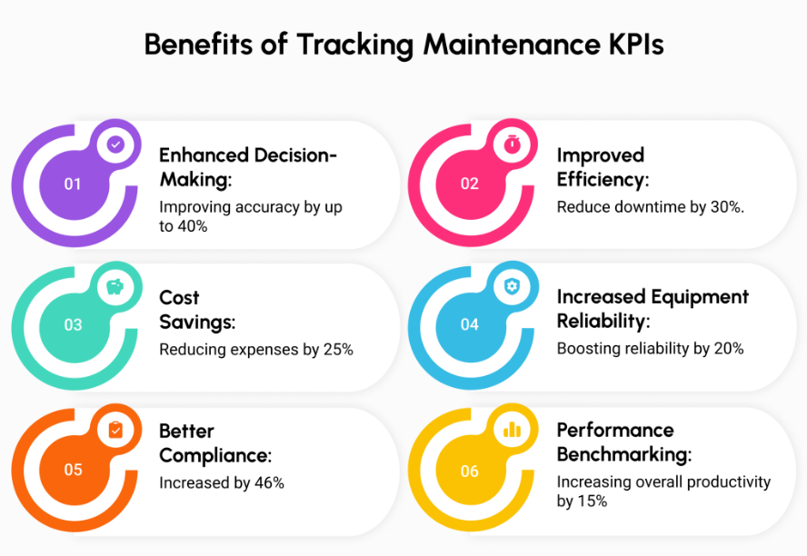 Infographic showcasing the benefits of tracking maintenance KPIs, including enhanced decision-making, improved efficiency, cost savings, increased equipment reliability, better compliance, and performance benchmarking, all facilitated by AI-powered MaintWiz CMMS.